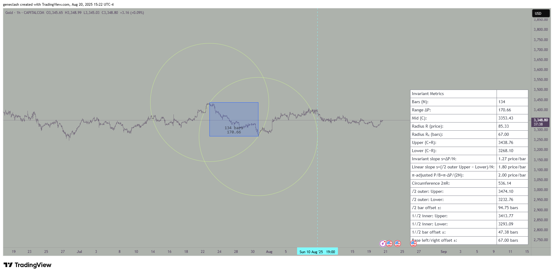 CAPITALCOM:GOLD Chart Image by geneclash