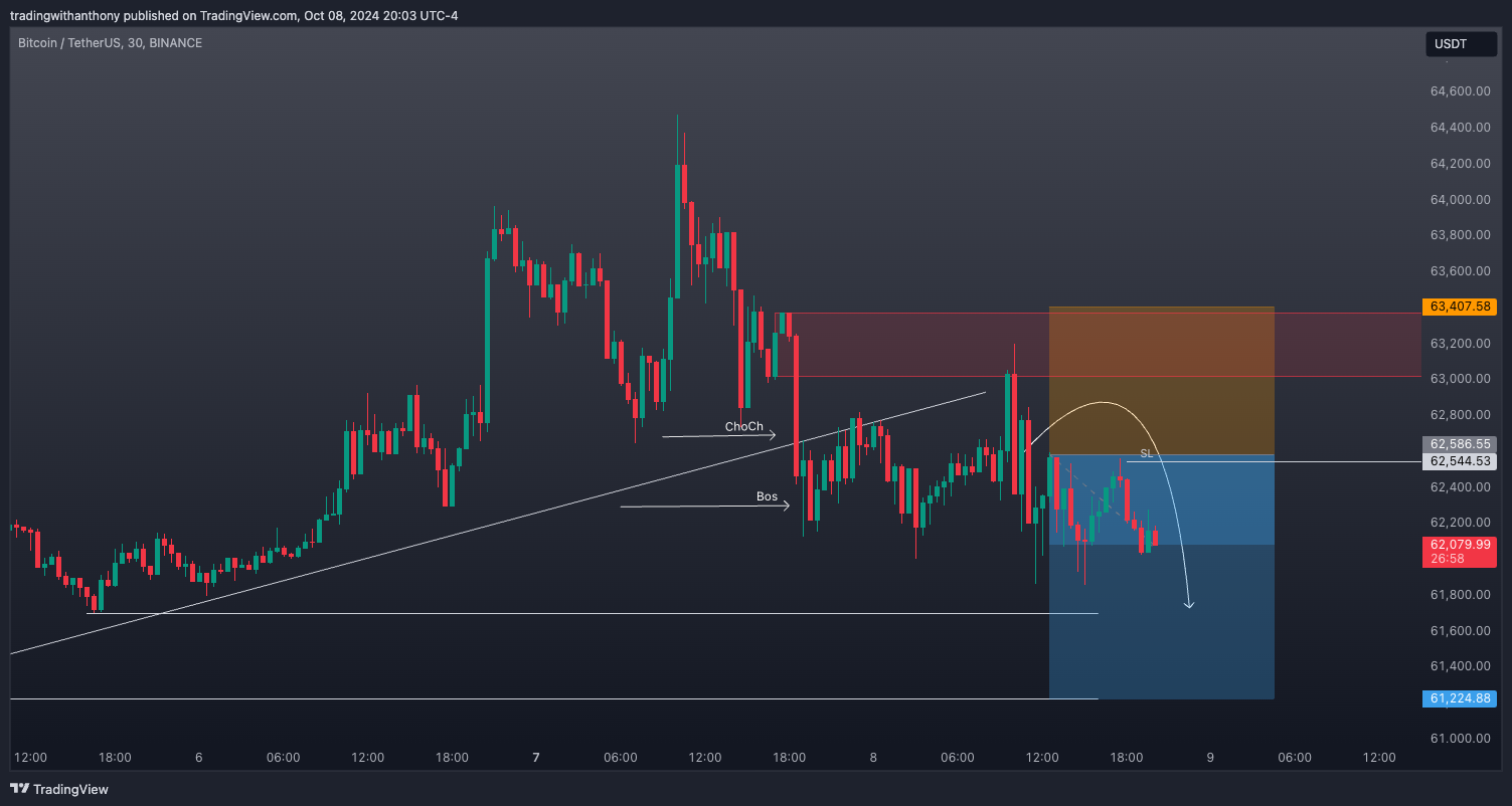 BINANCE:BTCUSDT Obraz wykresu od fxtraderanthony