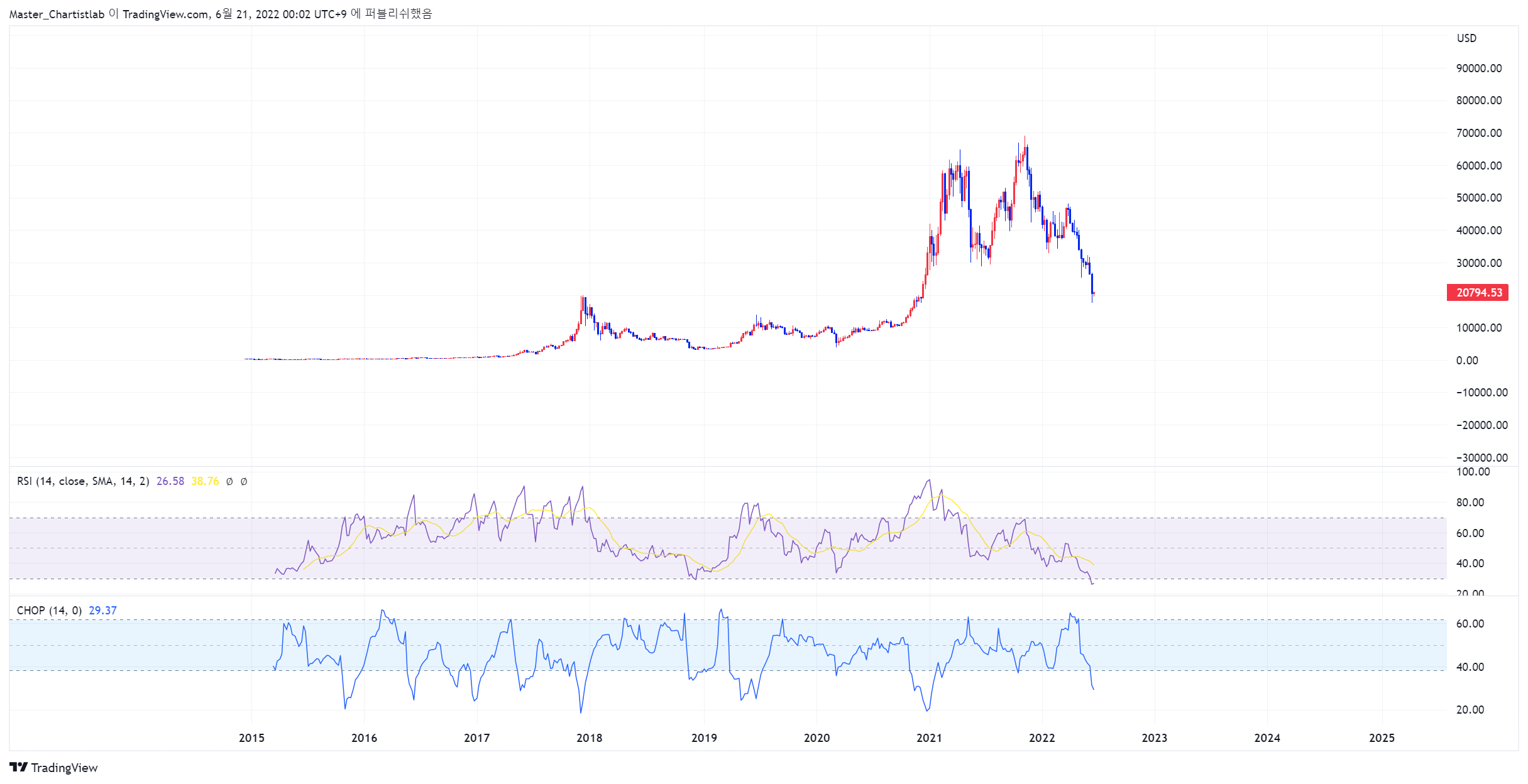 COINBASE:BTCUSD Chart Image by Master_Chartistlab