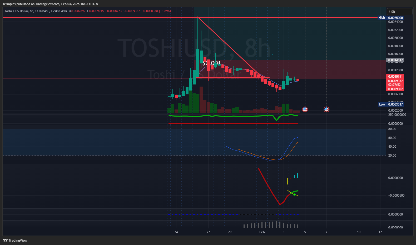 COINBASE:TOSHIUSD Immagine del grafico by Terrapins