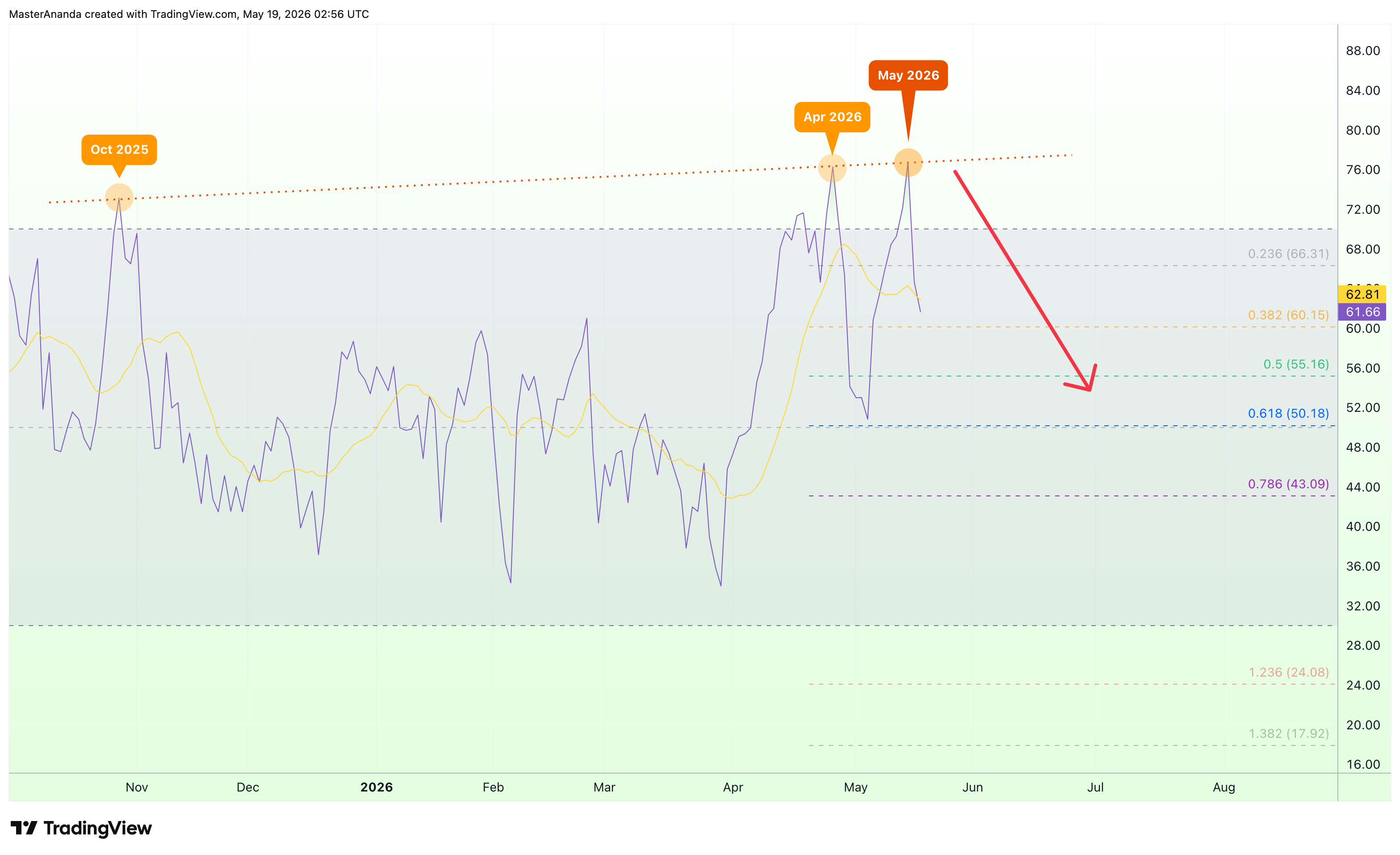 BATS:NVDA Imagen del gráfico de MasterAnanda