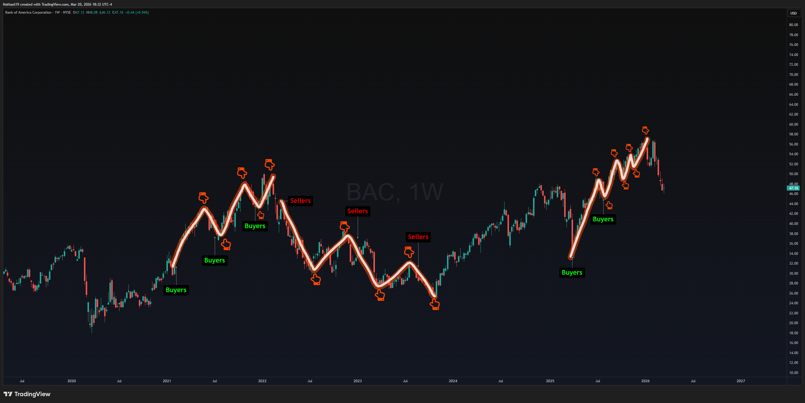 BATS:BAC Chart Image by Nathanl19