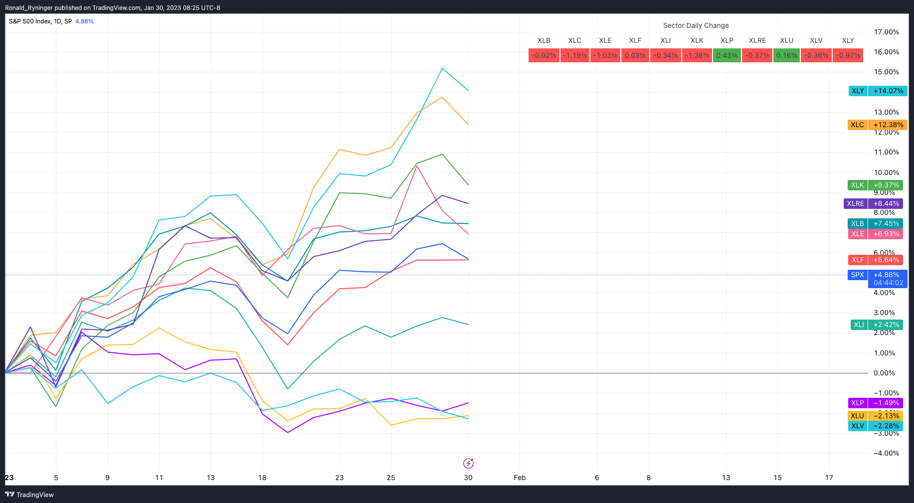 SP:SPX Chart Image by Ronald_Ryninger