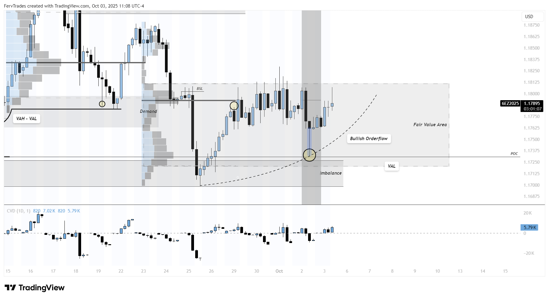 CME_DL:6E1! Chart Image by FervTrades