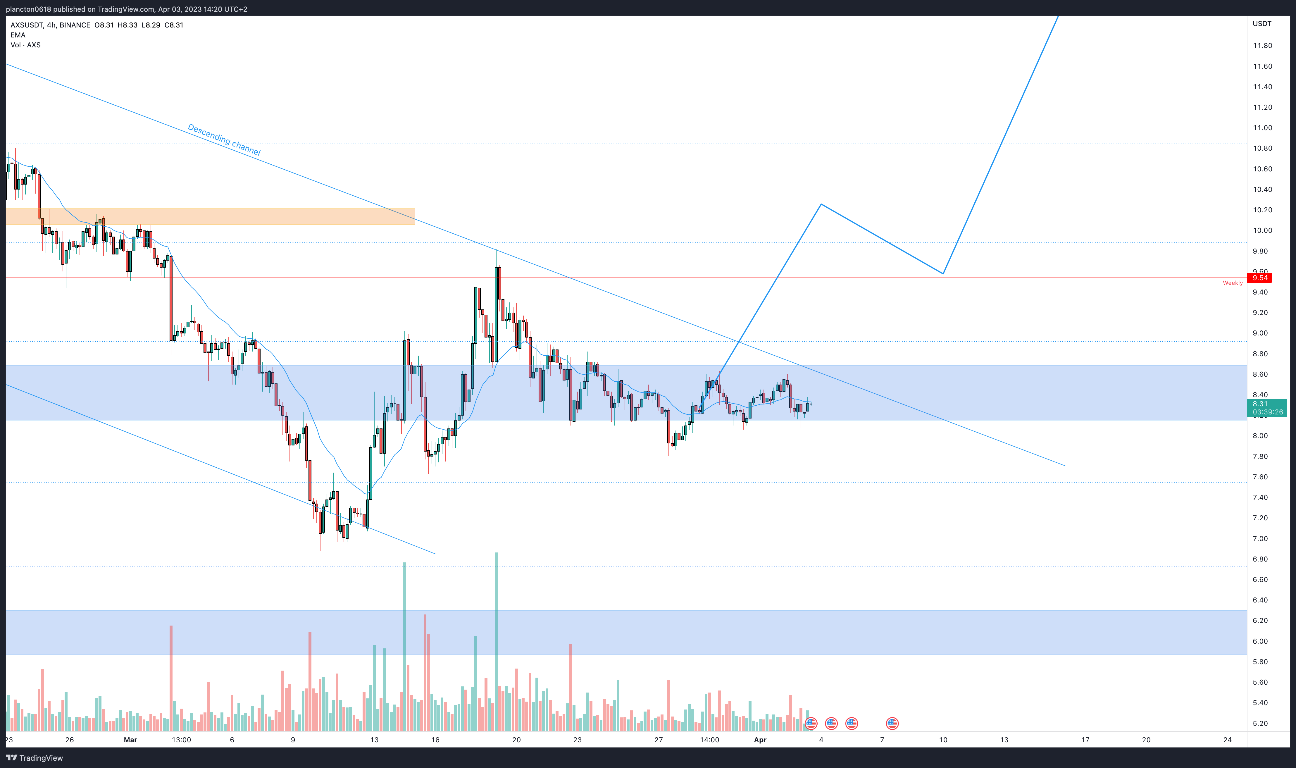 BINANCE:AXSUSDT ‏תמונת גרף מאת InkyGrip