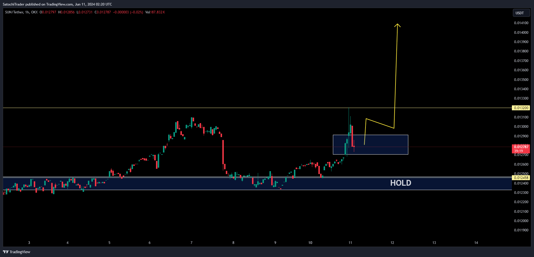 OKX:SUNUSDT Ảnh biểu đồ của SatochiTrader