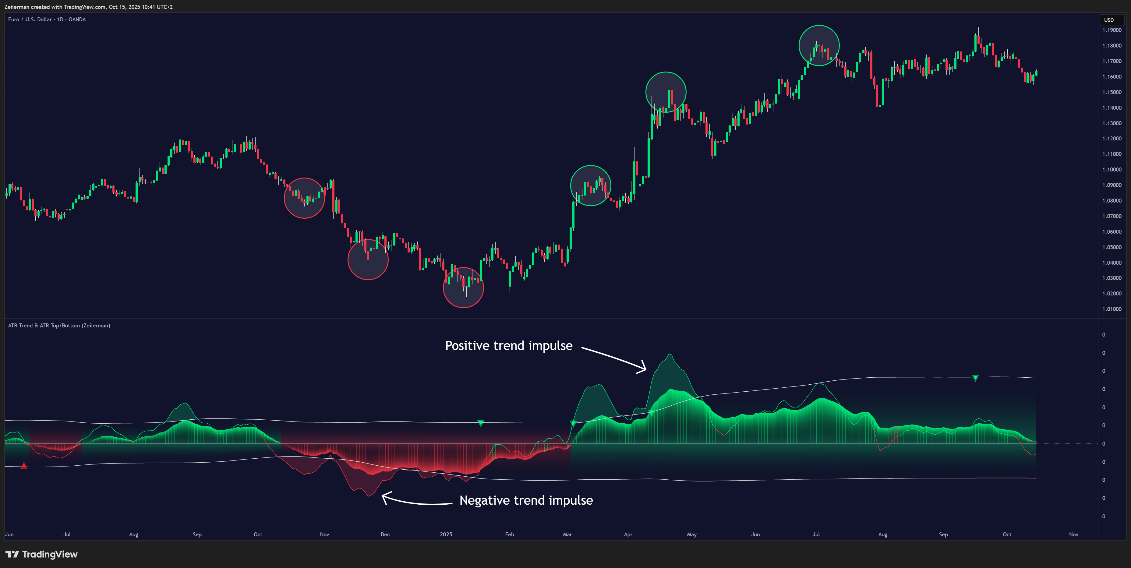 OANDA:EURUSD Chart Image by Zeiierman