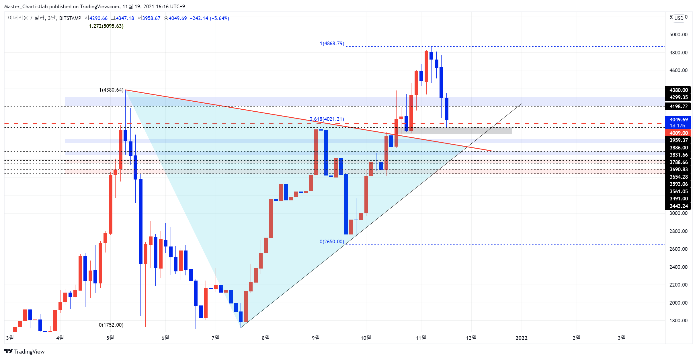 BITSTAMP:ETHUSD Chart Image by Master_Chartistlab