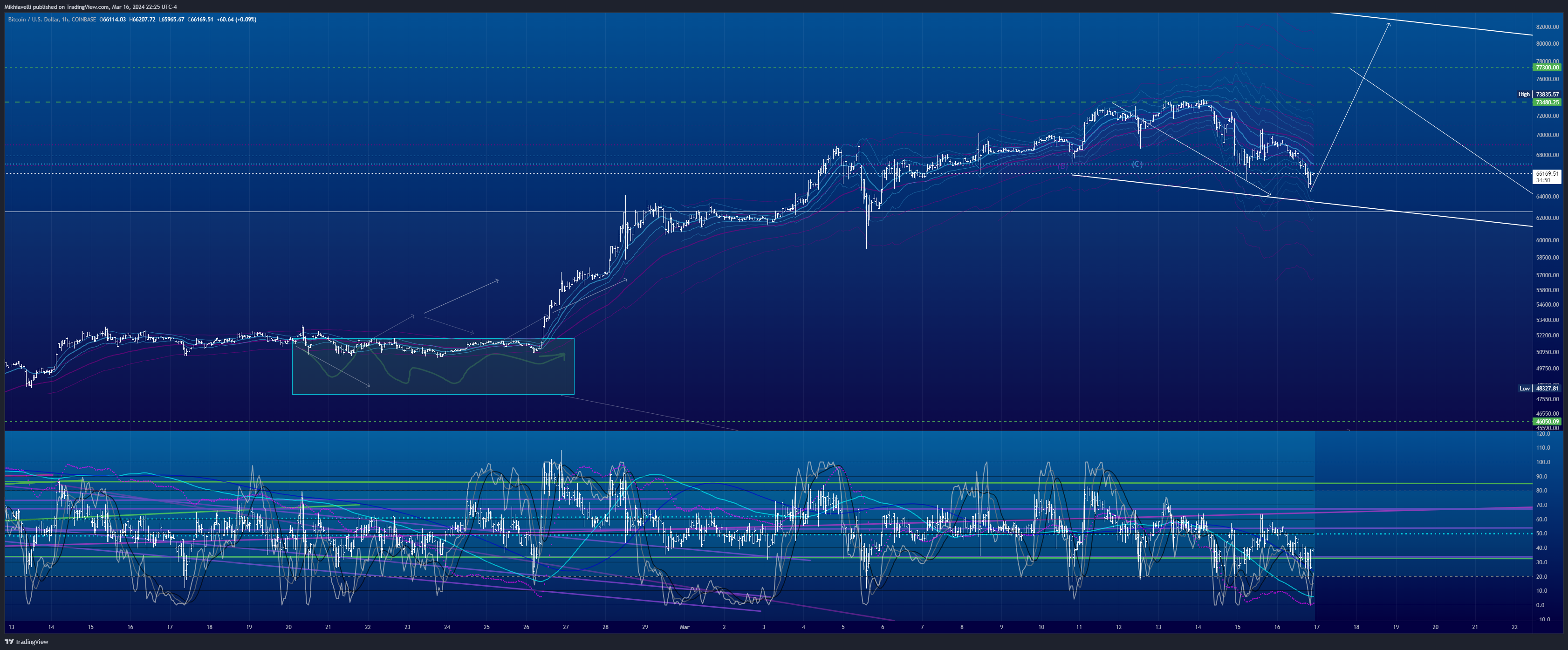 COINBASE:BTCUSD Image du graphique par Mikhiavelli