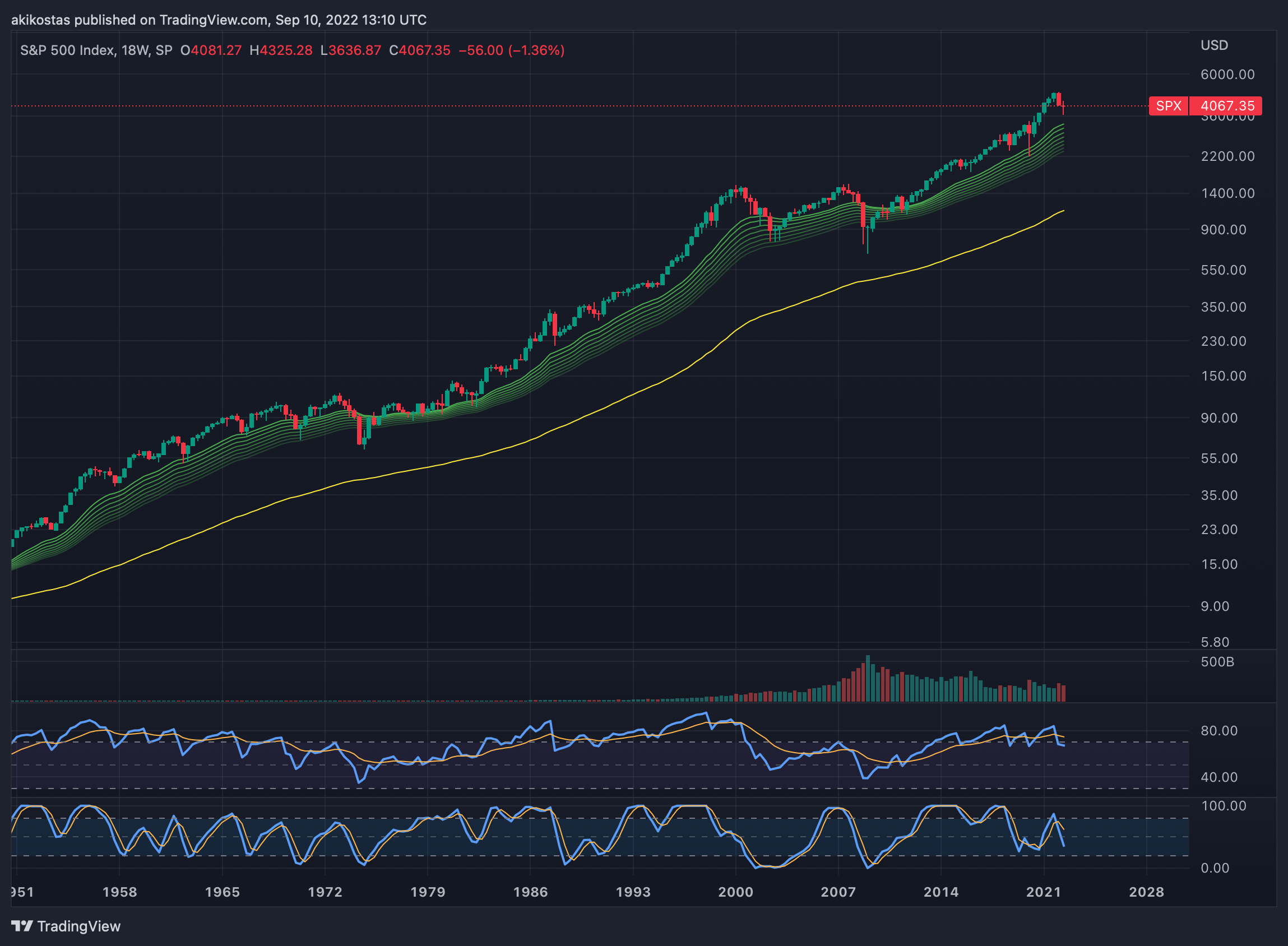 SP:SPX Chart Image by akikostas