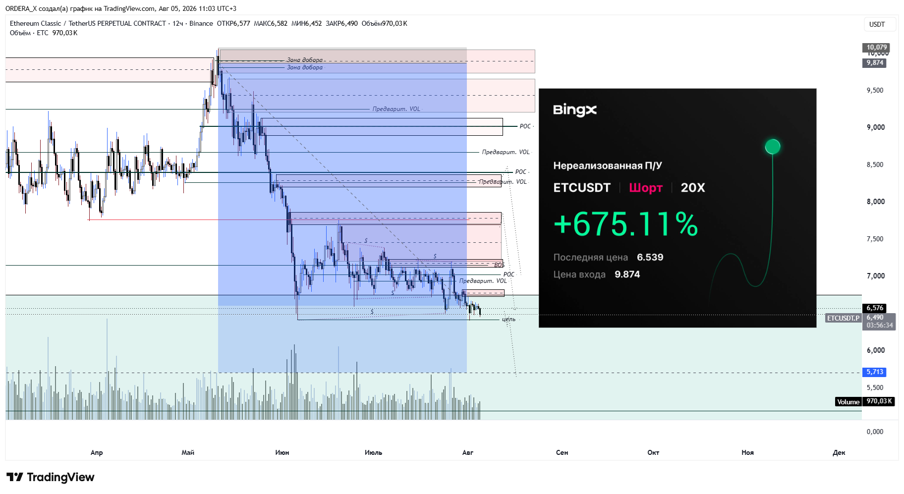 BINANCE:ETCUSDT.P Chart Image by ORDERA_X