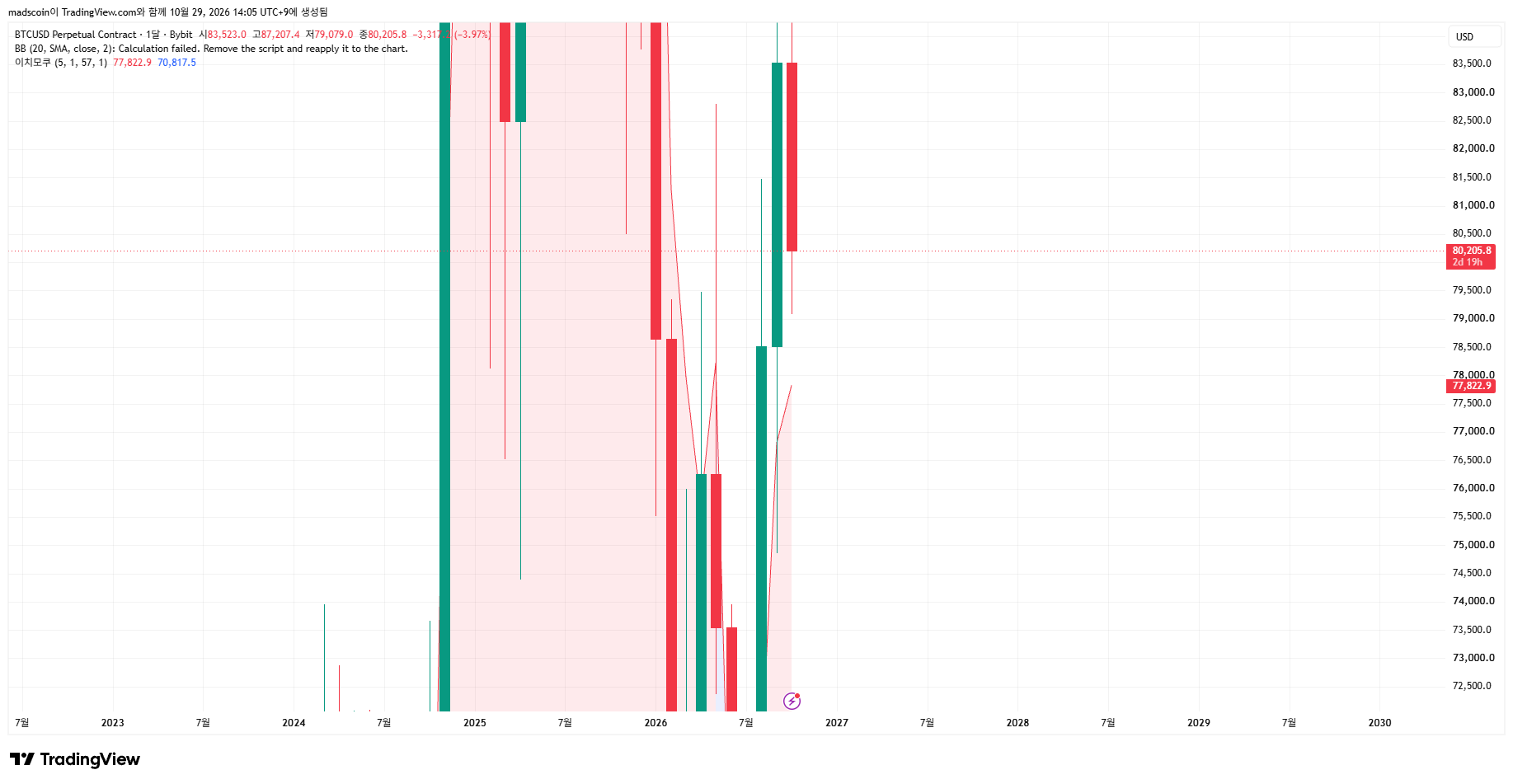 BYBIT:BTCUSD.P Chart Image by madscoin