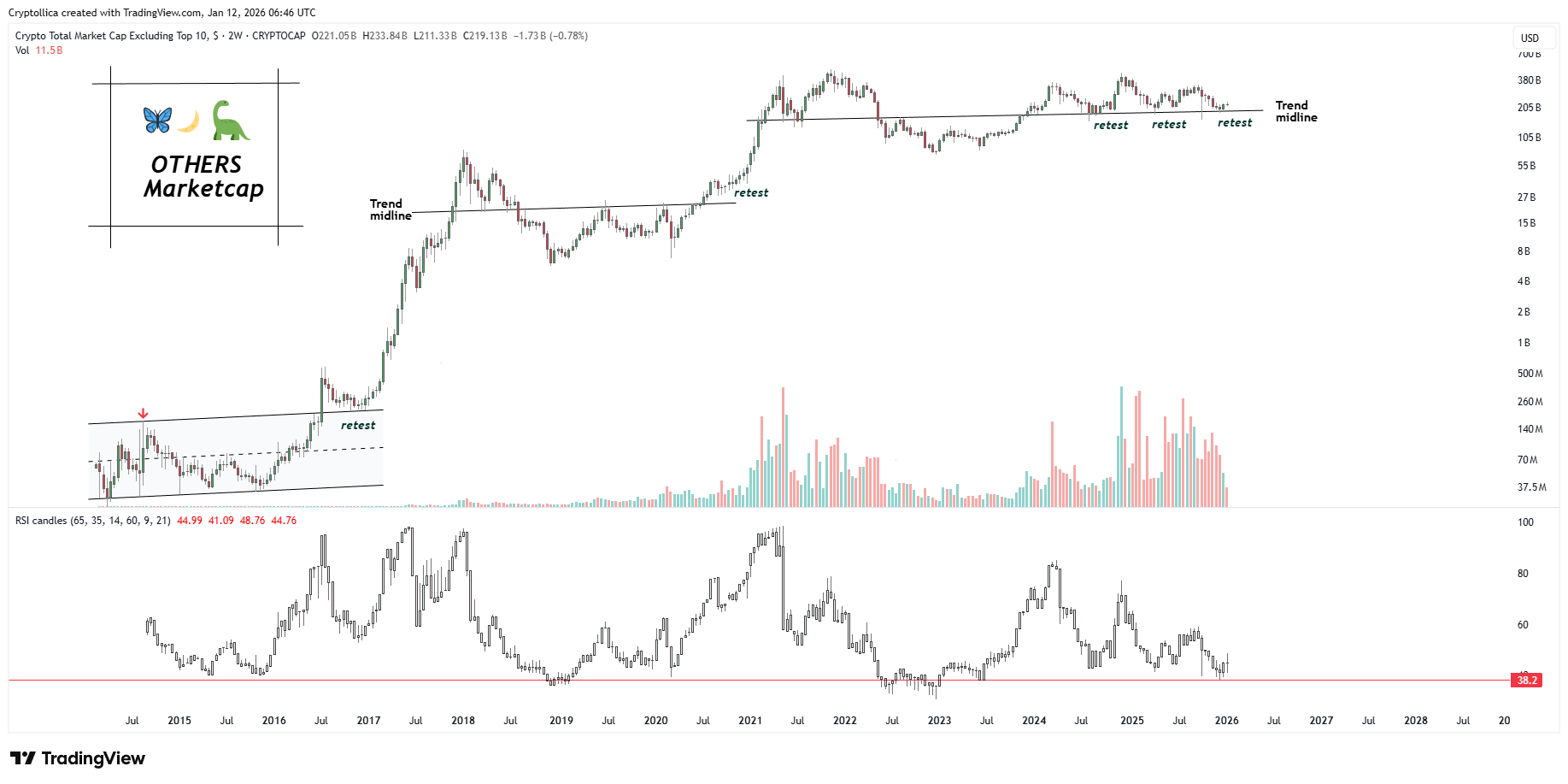 CRYPTOCAP:OTHERS Chart Image by Cryptollica