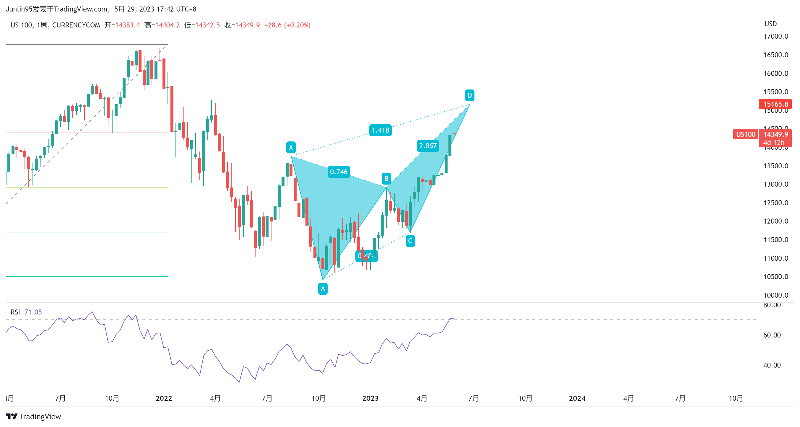 CURRENCYCOM:US100 Chart Image by Junlin95