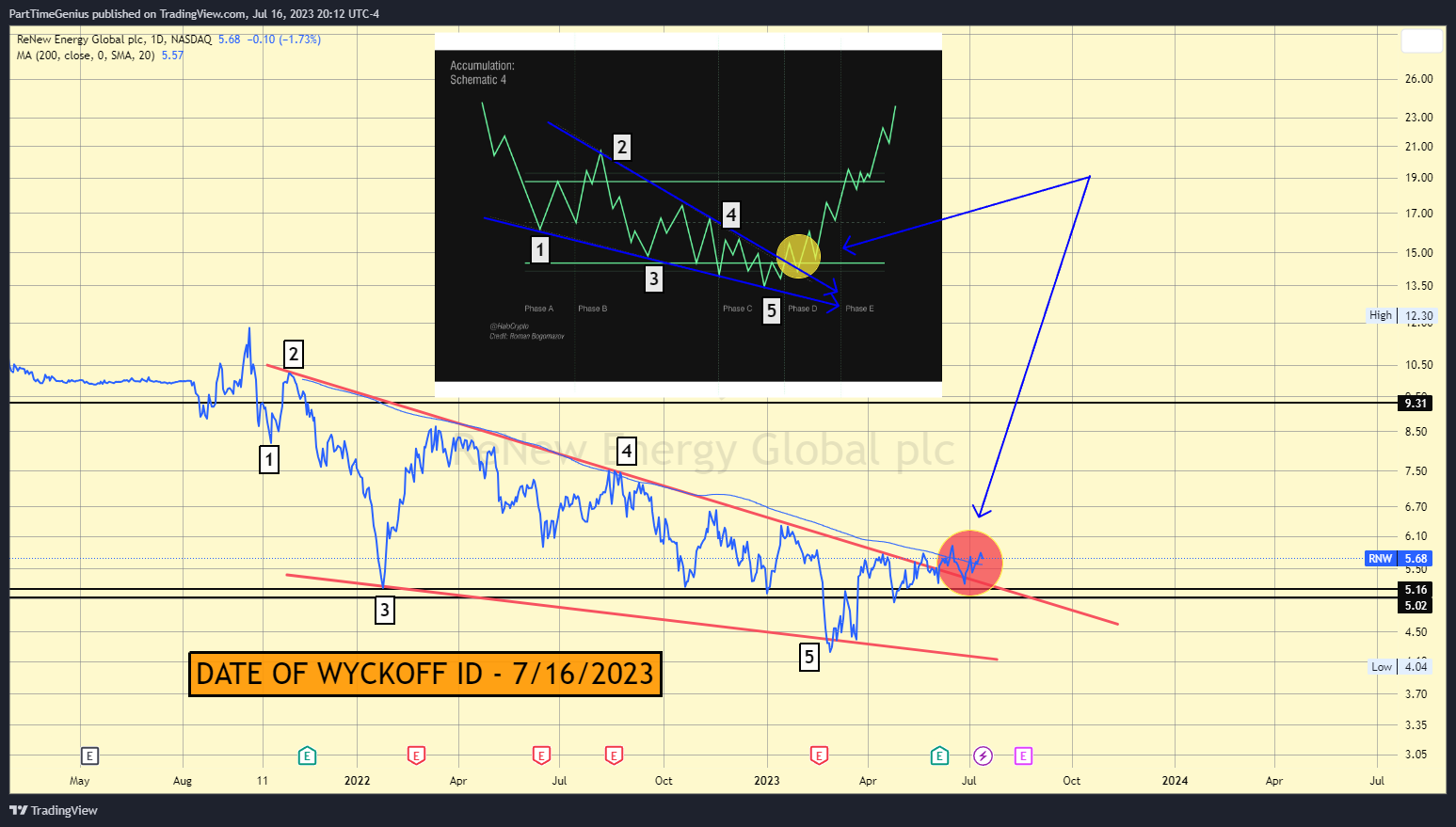NASDAQ:RNW Chart Image by PartTimeGenius