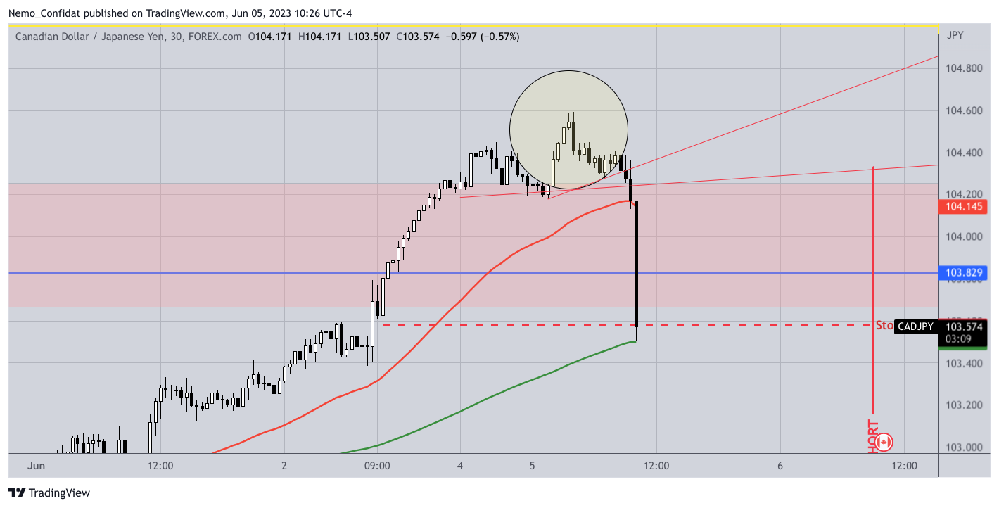 FOREXCOM:CADJPY Chart Image by Nemo_Confidat