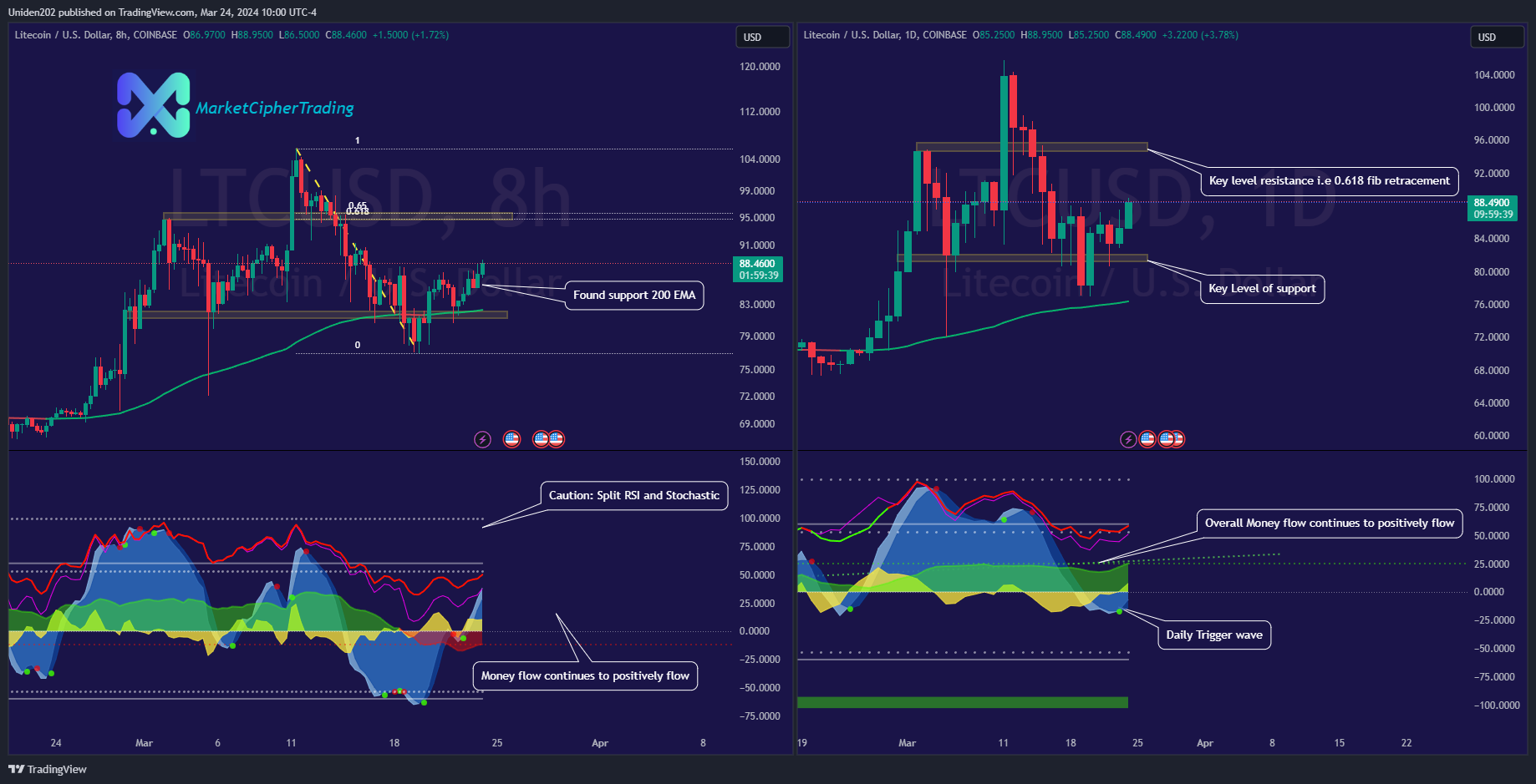 COINBASE:LTCUSD Imagem do gráfico por Uniden202