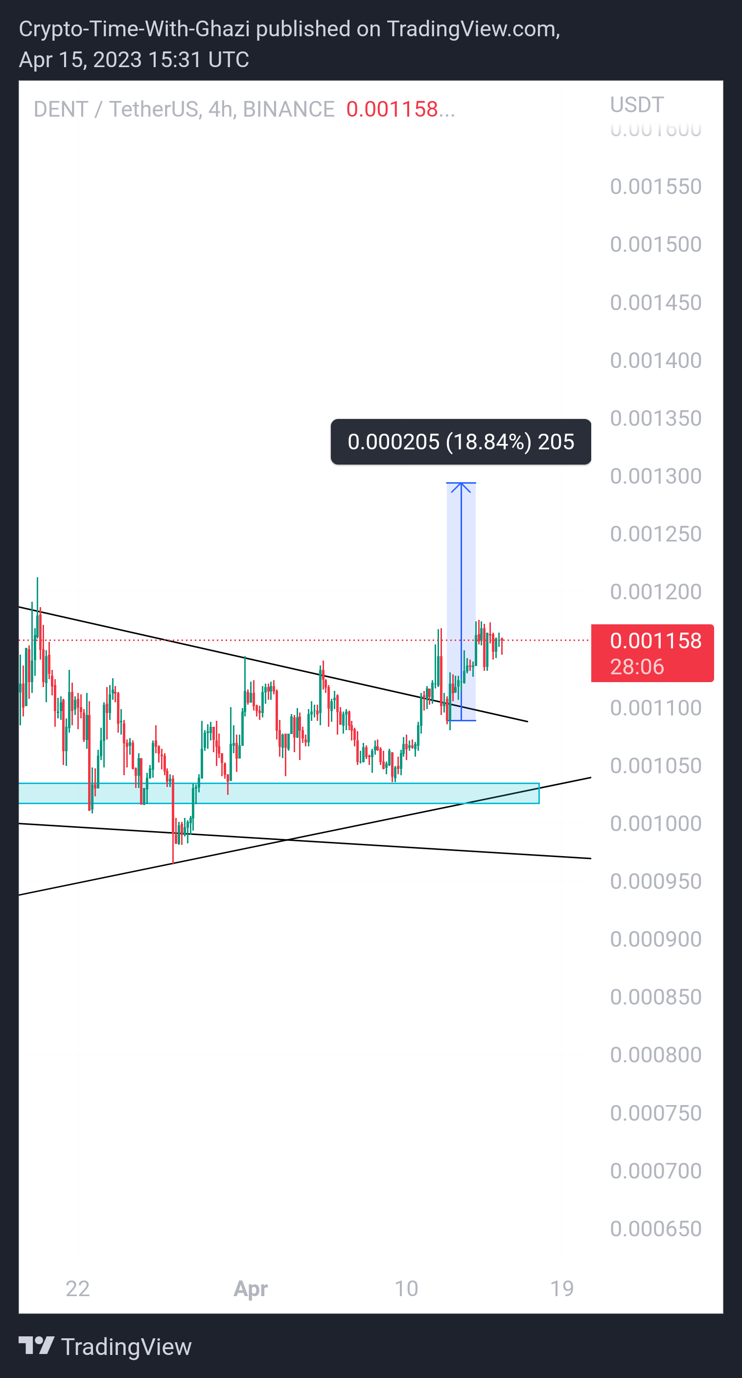BINANCE:DENTUSDT Gambar chart oleh Crypto-By-Ghazi