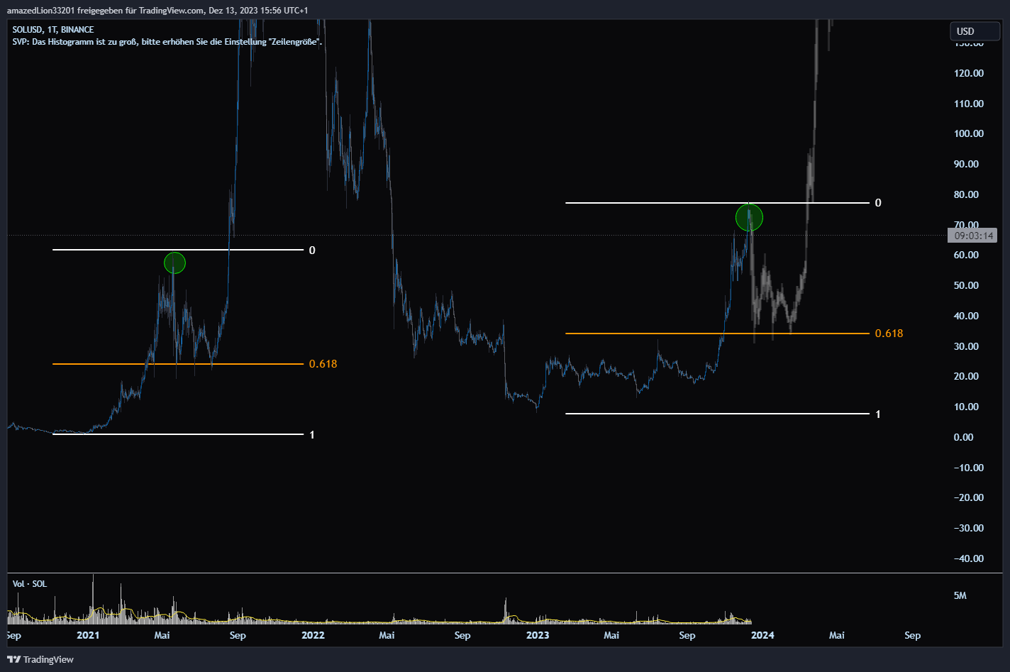 BINANCE:SOLUSD Chart Image by amazedLion33201