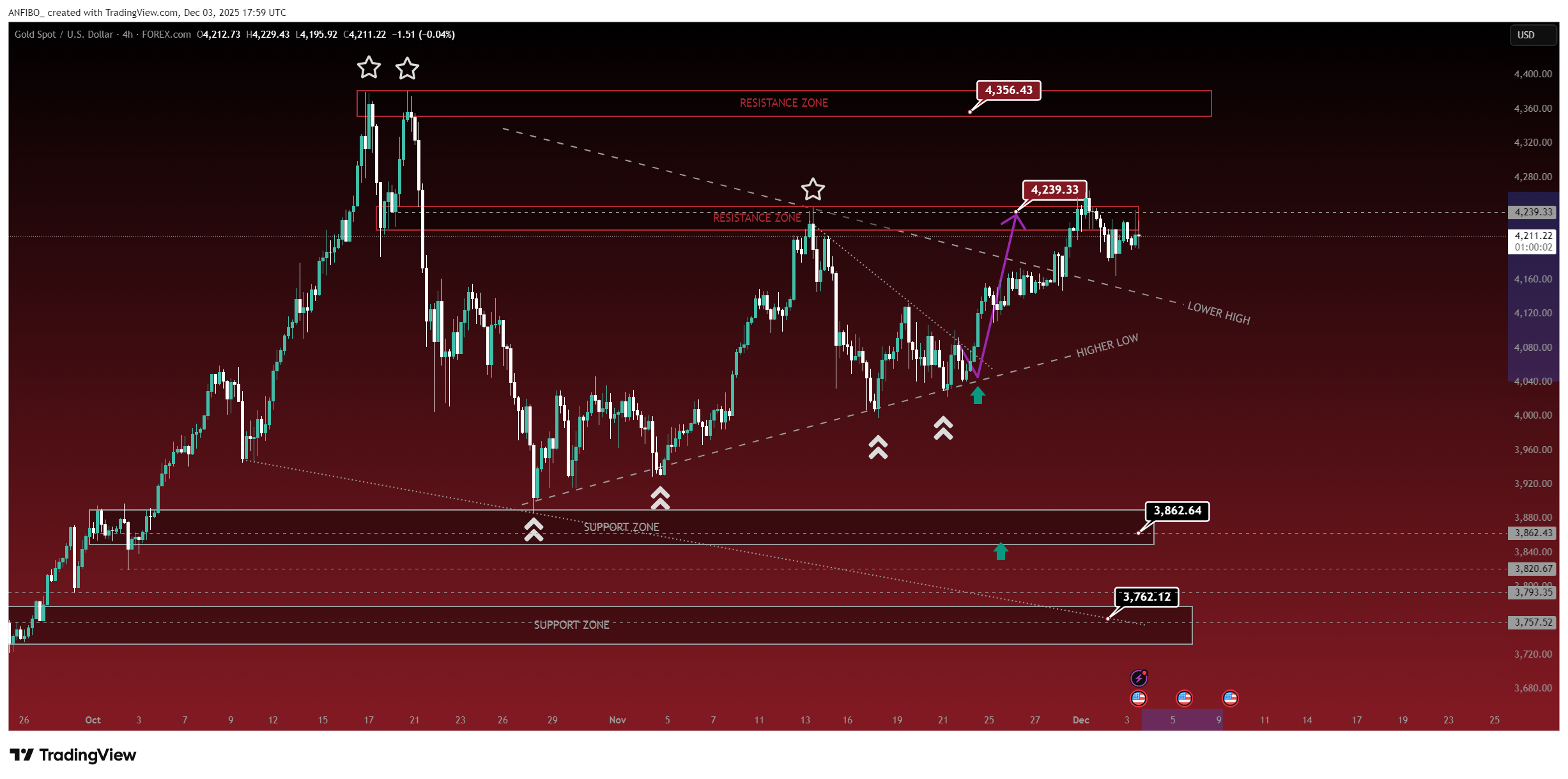 FOREXCOM:XAUUSD Chart Image by ANFIBO_