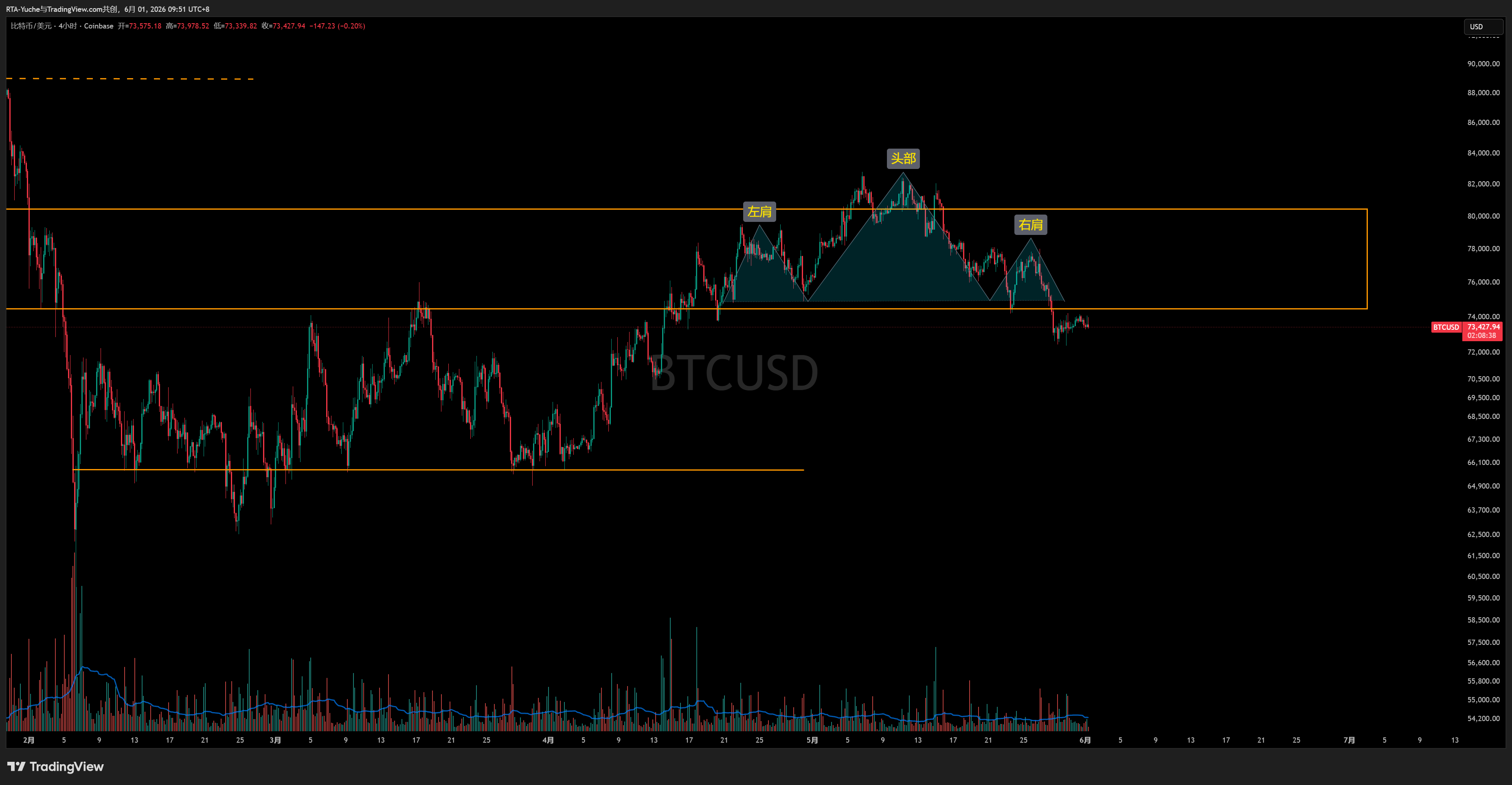 COINBASE:BTCUSD Chart Image by RTA-Yuche