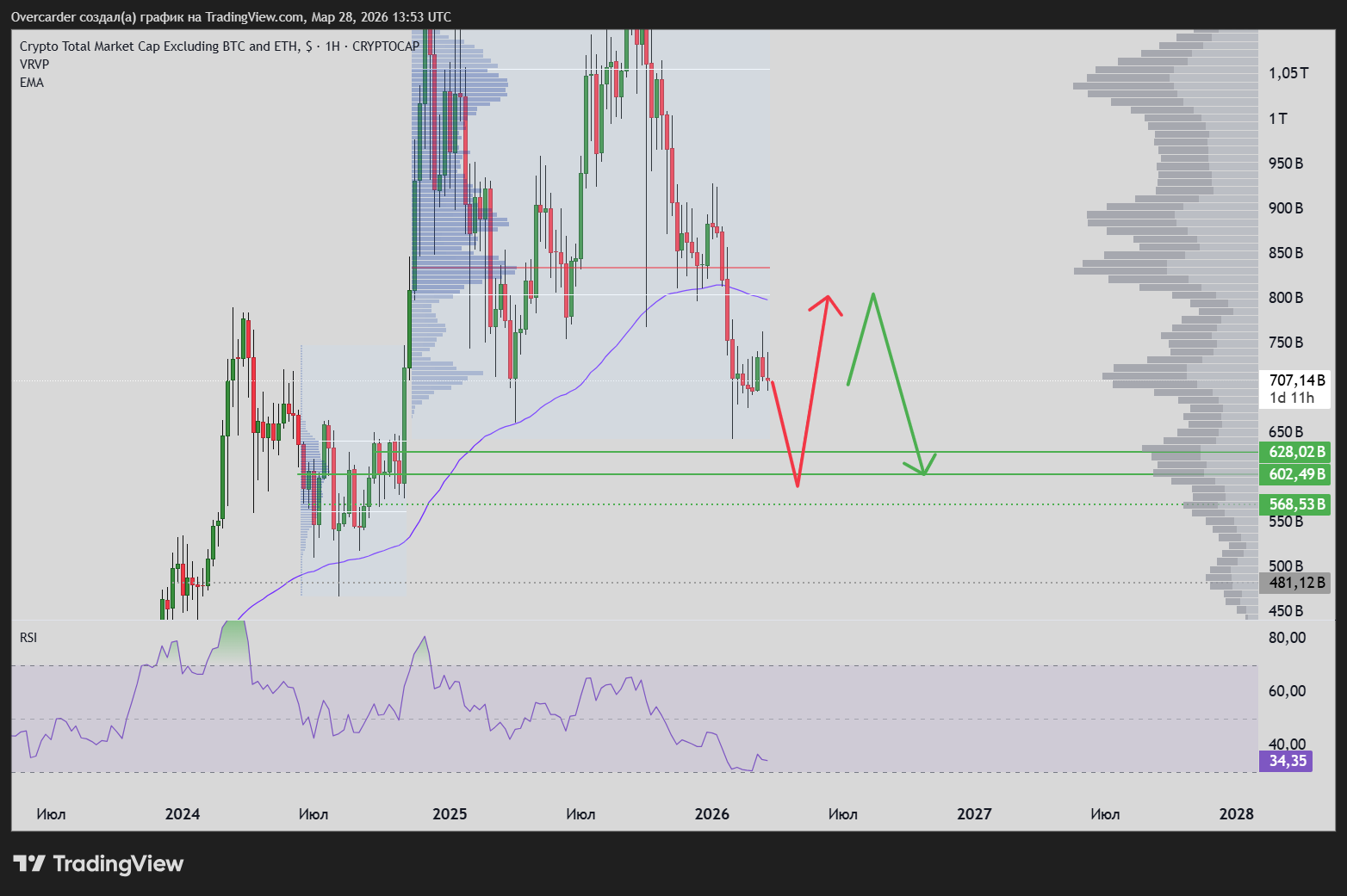 CRYPTOCAP:TOTAL3 Chart Image by Overcarder