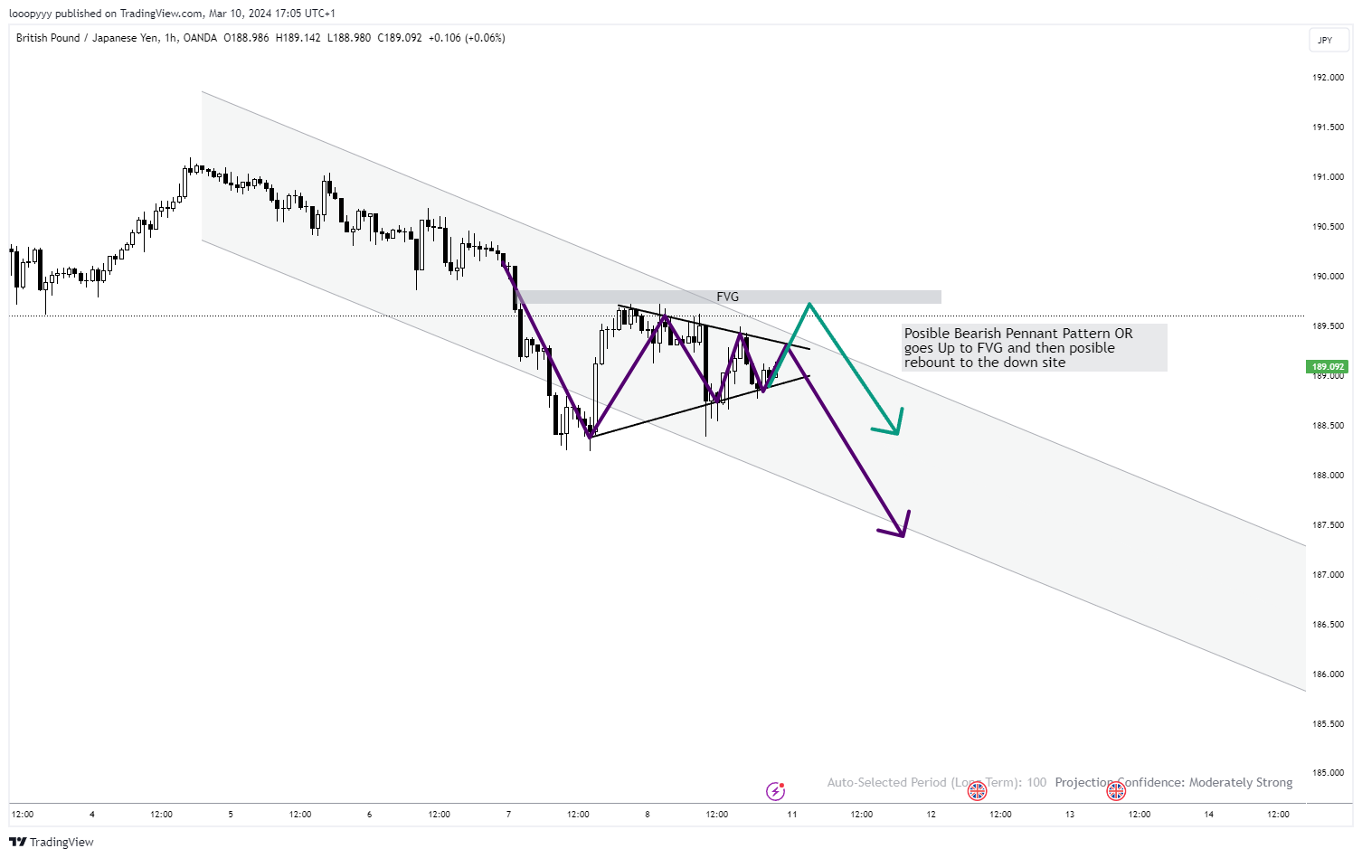 OANDA:GBPJPY Chart Image by looopyyy