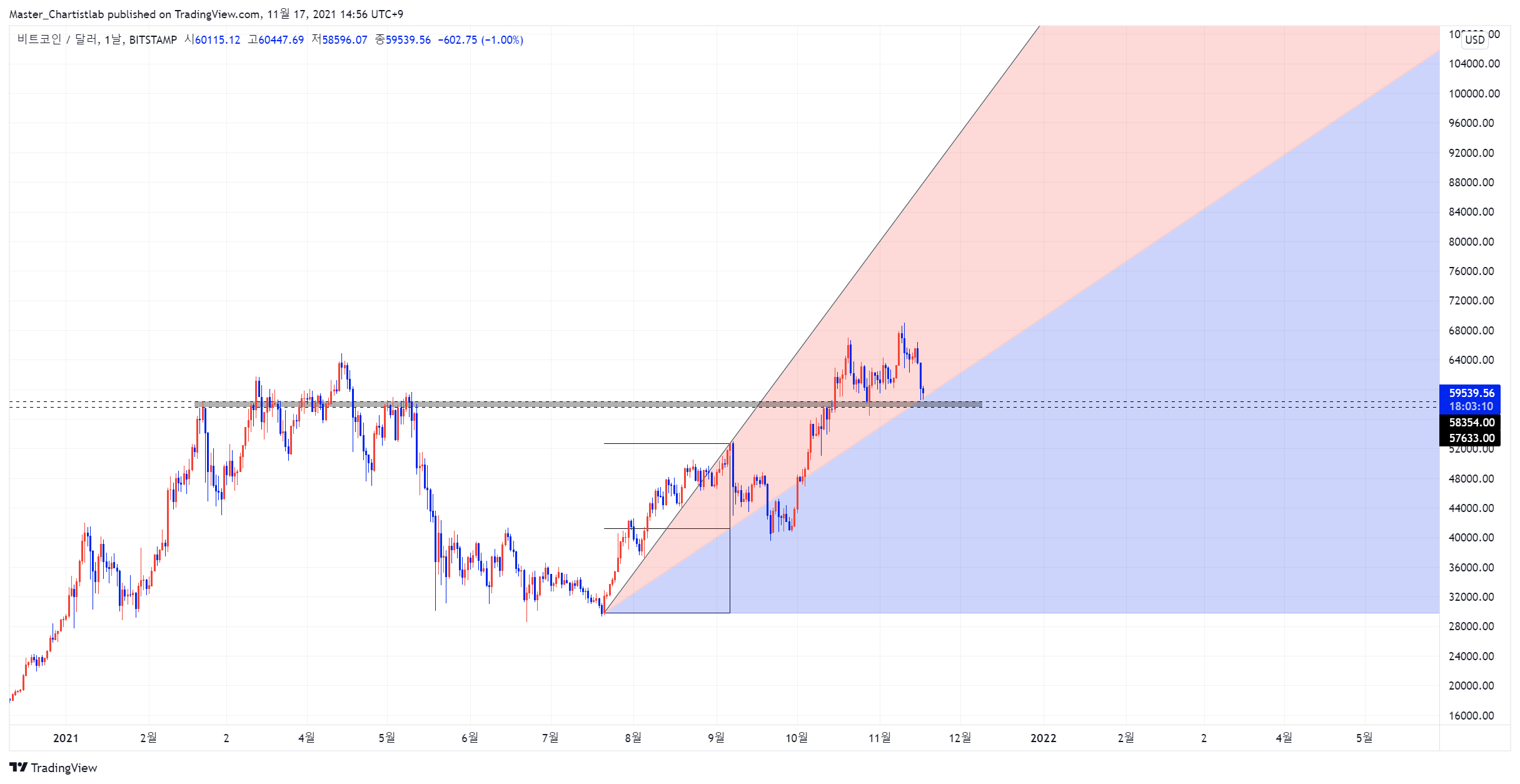 BITSTAMP:BTCUSD Chart Image by Master_Chartistlab