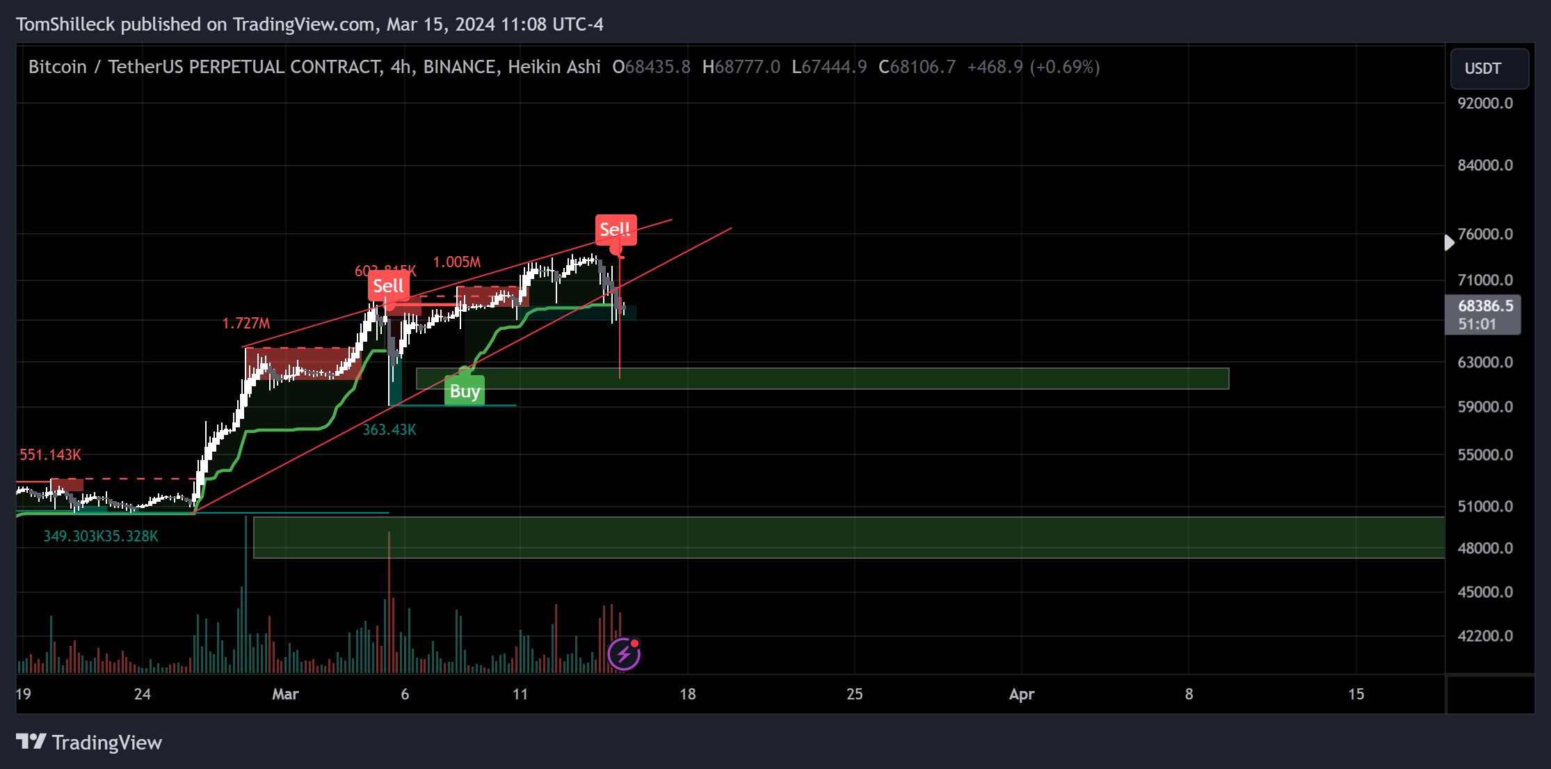 BINANCE:BTCUSDT.P Gambar chart oleh TaoXBT