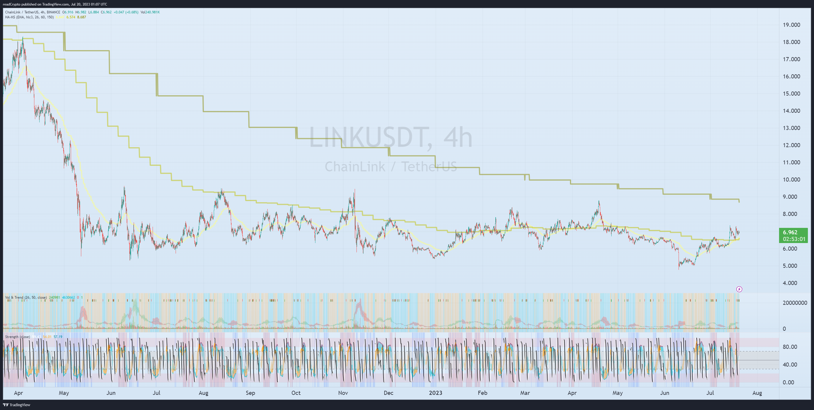 BINANCE:LINKUSDT Chart Image by readCrypto