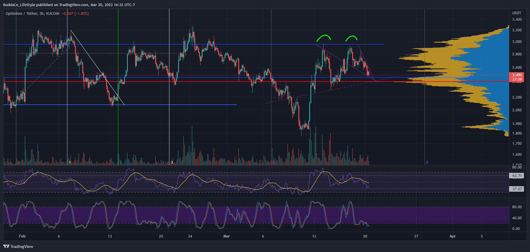 KUCOIN:OPUSDT Imagem do gráfico por BuddaCo_LifeStyle
