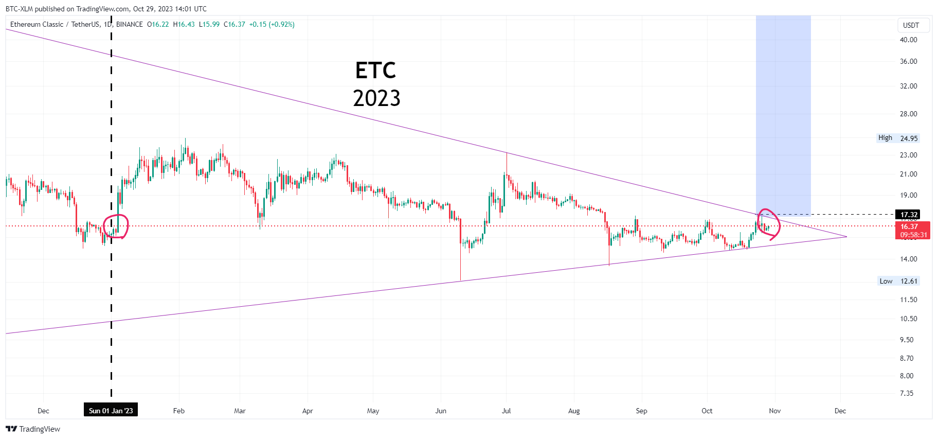BINANCE:ETCUSDT Chart Image by BTC-XLM
