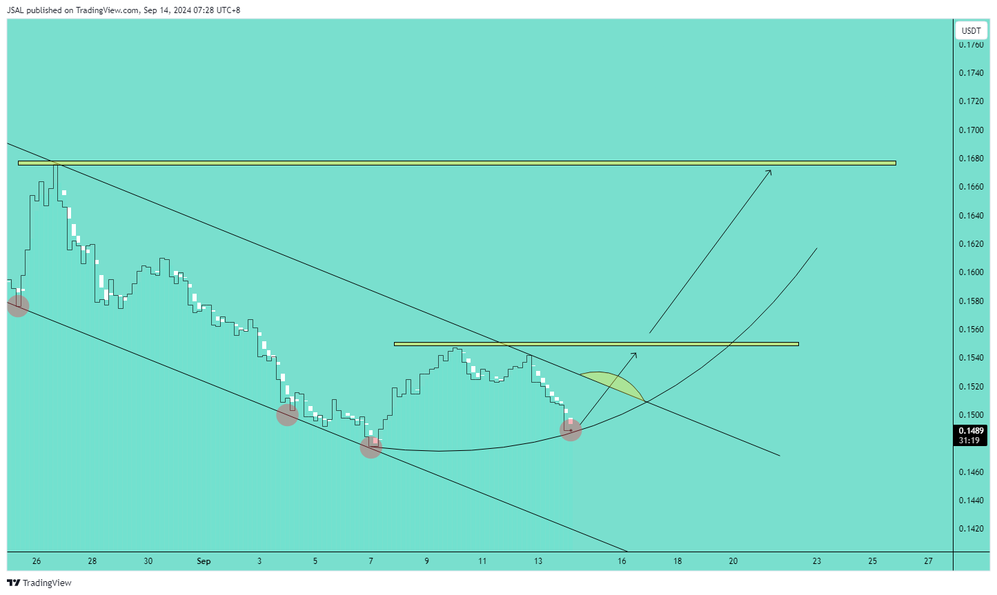 BINANCE:TRXUSDT Chart Image by JSAL