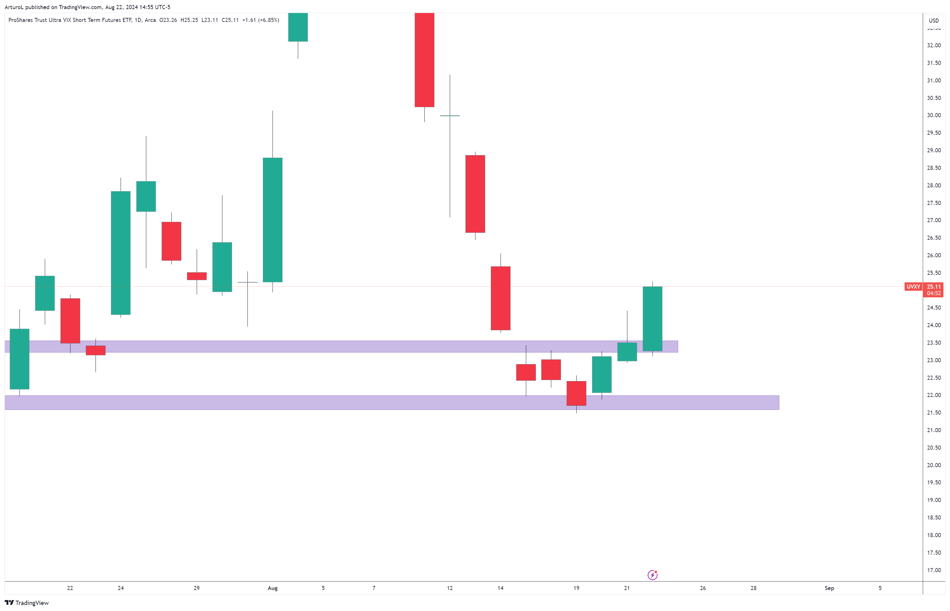 Imej Carta BATS:UVXY oleh ArturoL