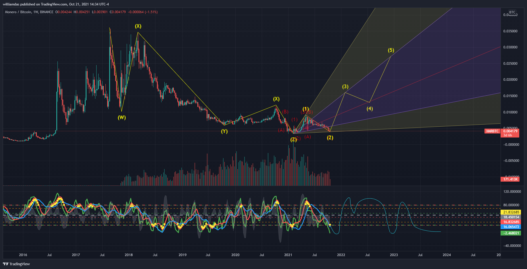 BINANCE:XMRBTC 차트 이미지 - williamdas 제공