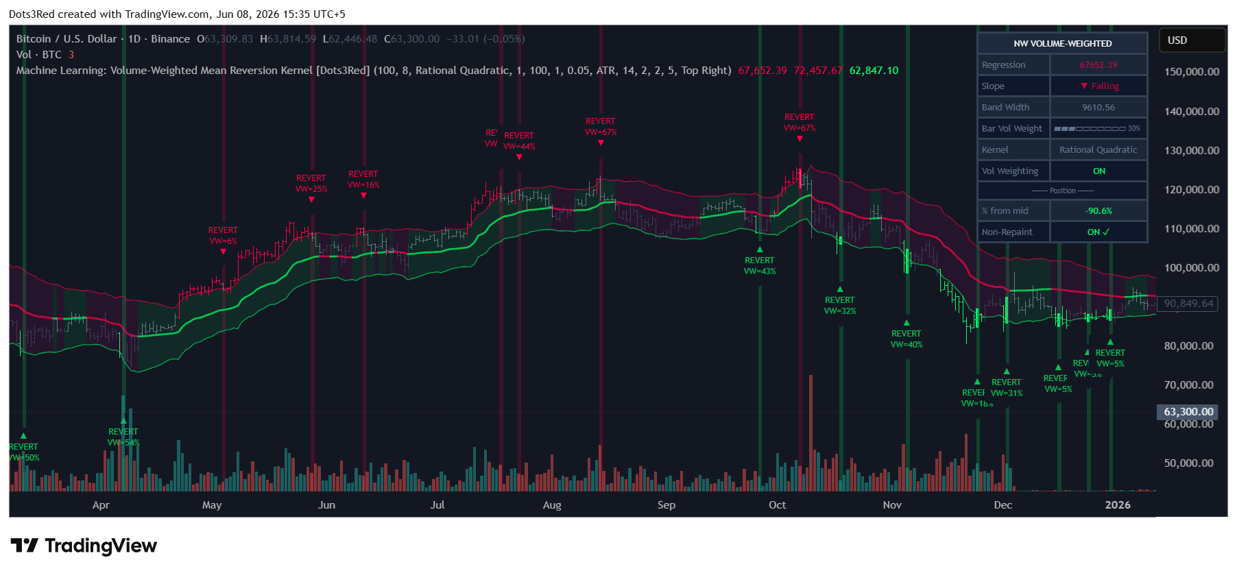 BINANCE:BTCUSD Chart Image by Dots3Red