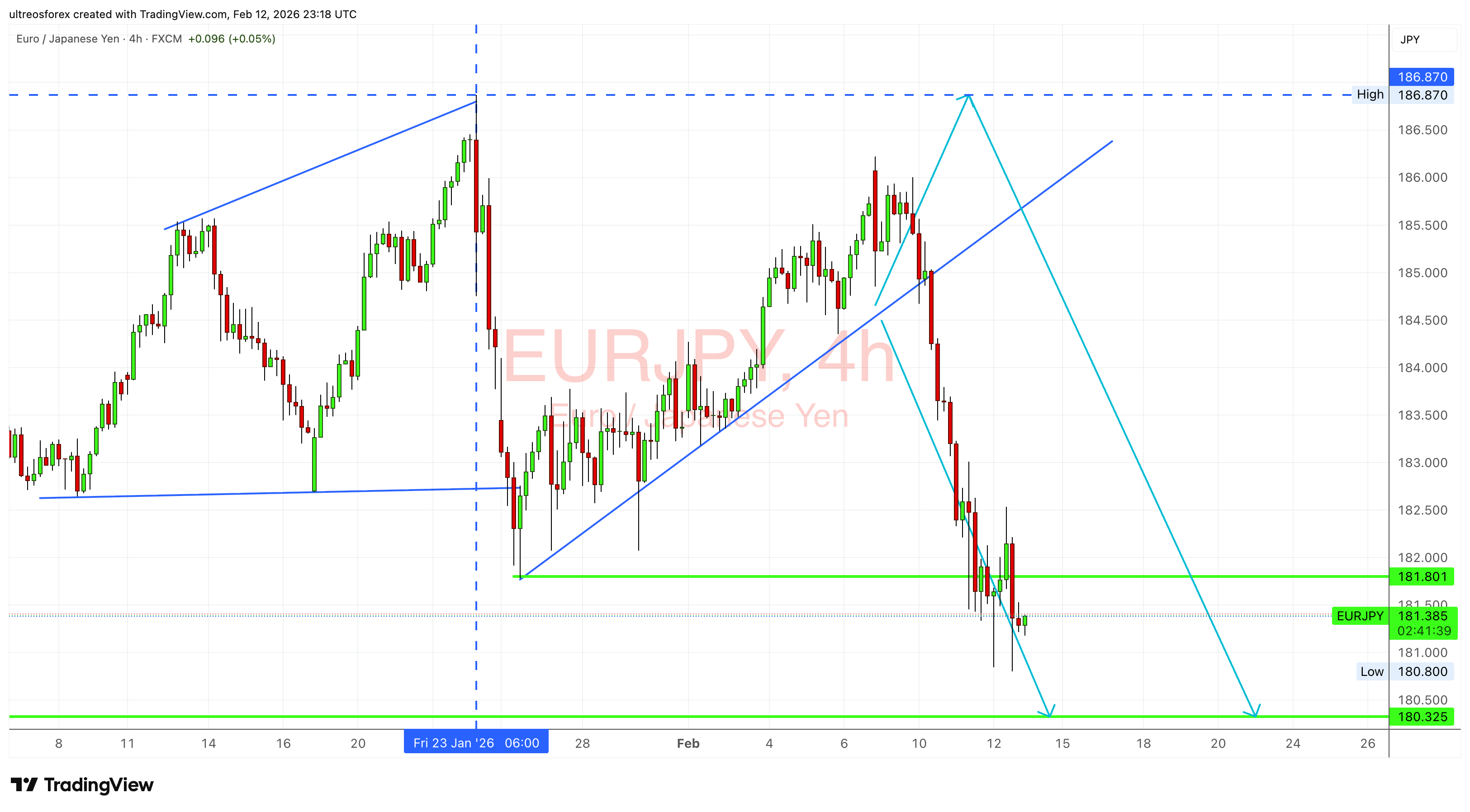 FX:EURJPY Chart Image by ultreosforex