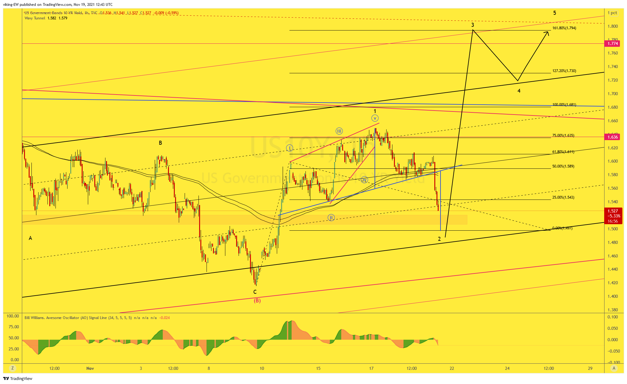 TVC:US10Y Chart Image by VikingEW