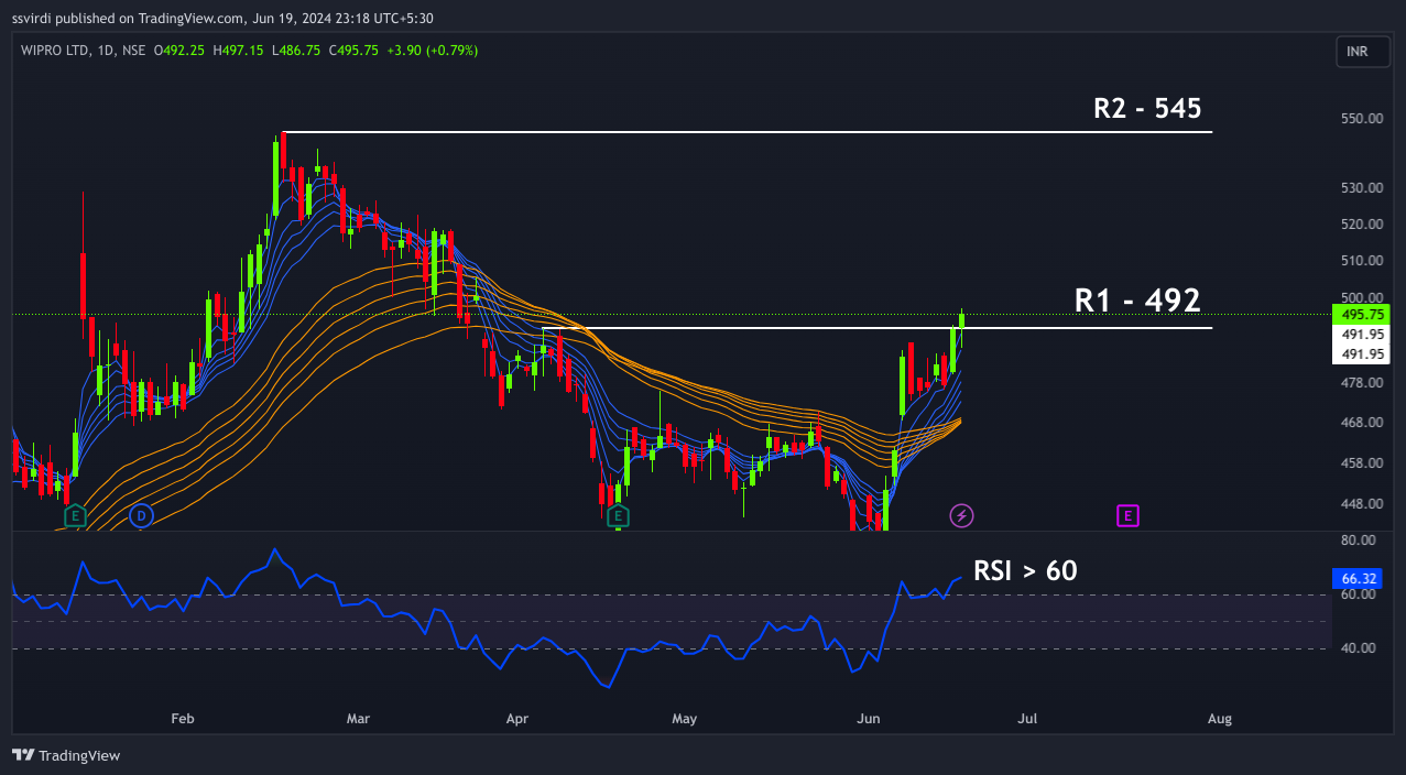 NSE:WIPRO Chart Image by ssvirdi