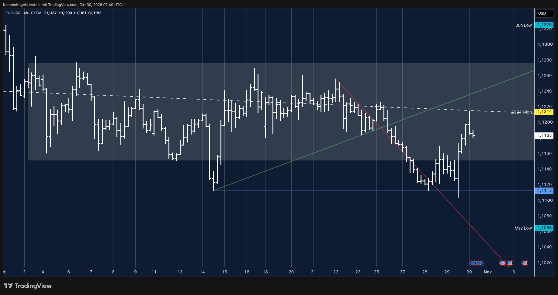 FX:EURUSD Chart Image by KarstenKagels