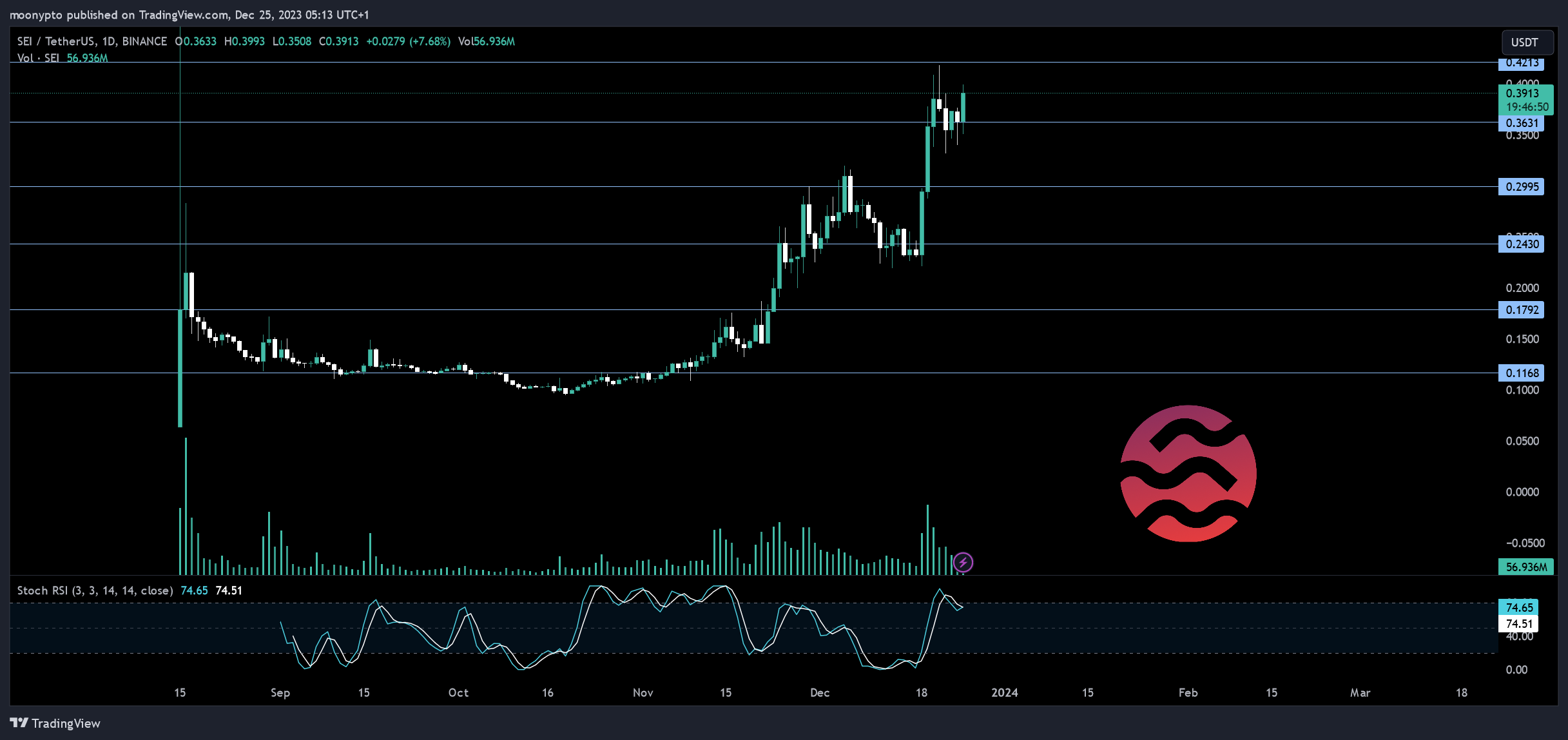 BINANCE:SEIUSDT ภาพชาร์ต โดย moonypto