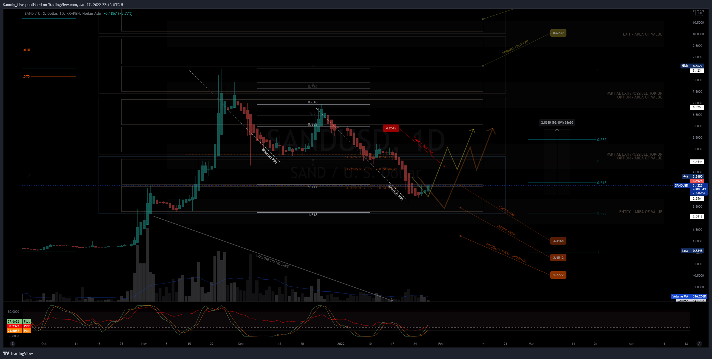 KRAKEN:SANDUSD Chart Image by The_Crypto_Samurai