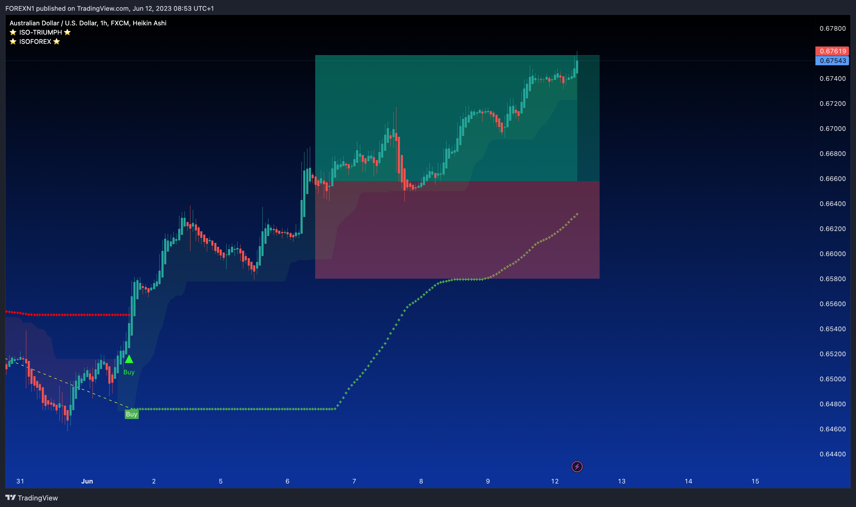 FX:AUDUSD Chart Image by FOREXN1