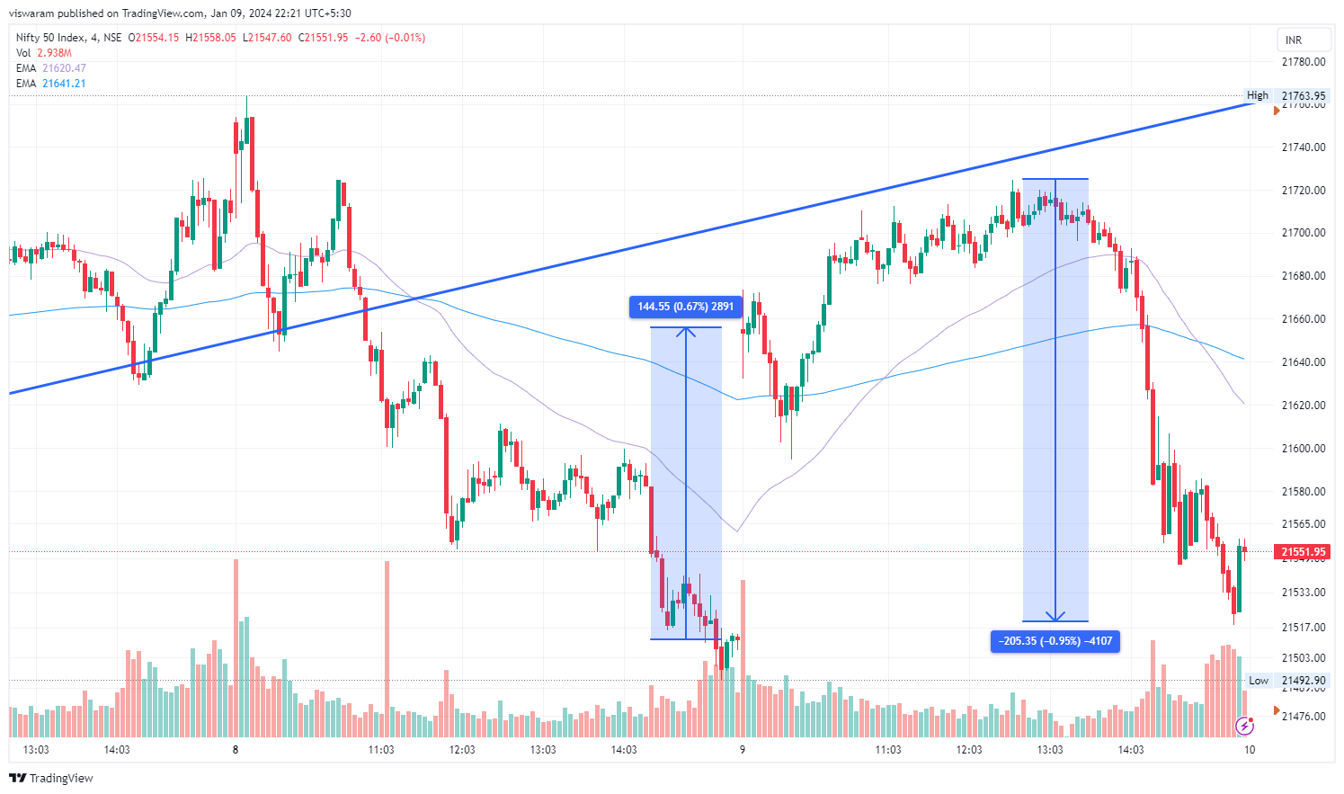 NSE:NIFTY Chart Image by viswaram