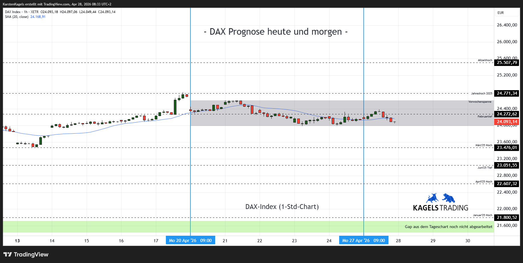 XETR_DLY:DAX Chart Image by KarstenKagels
