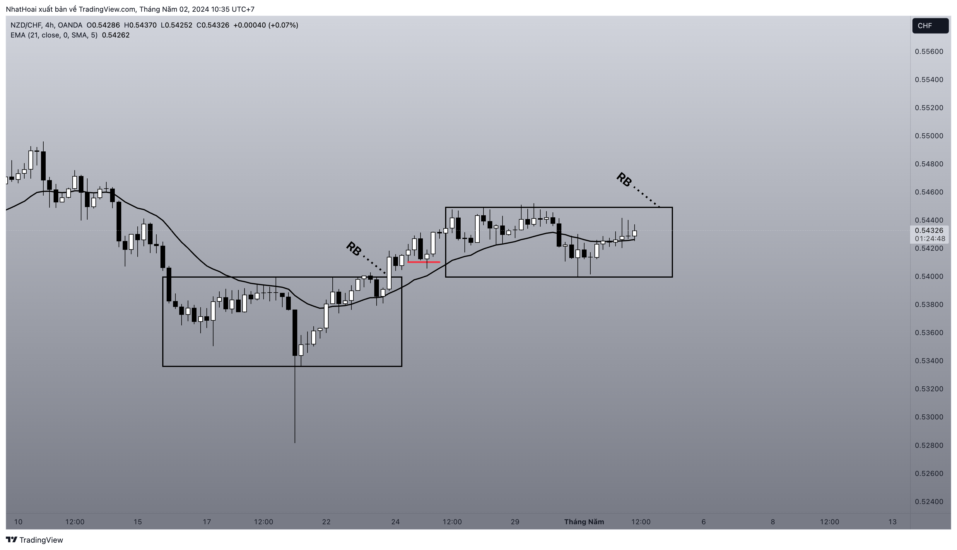 OANDA:NZDCHF Chart Image by NhatHoai