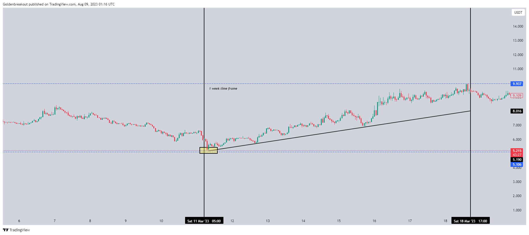 BINANCE:GNSUSDT Gambar chart oleh Goldenbreakout