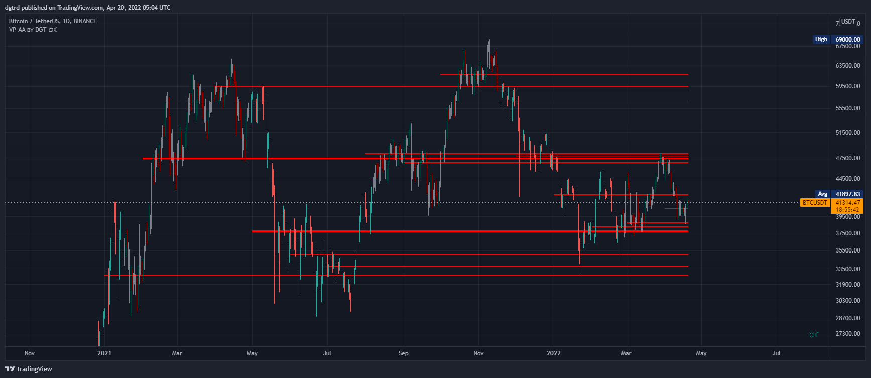 BINANCE:BTCUSDT Chart Image by dgtrd