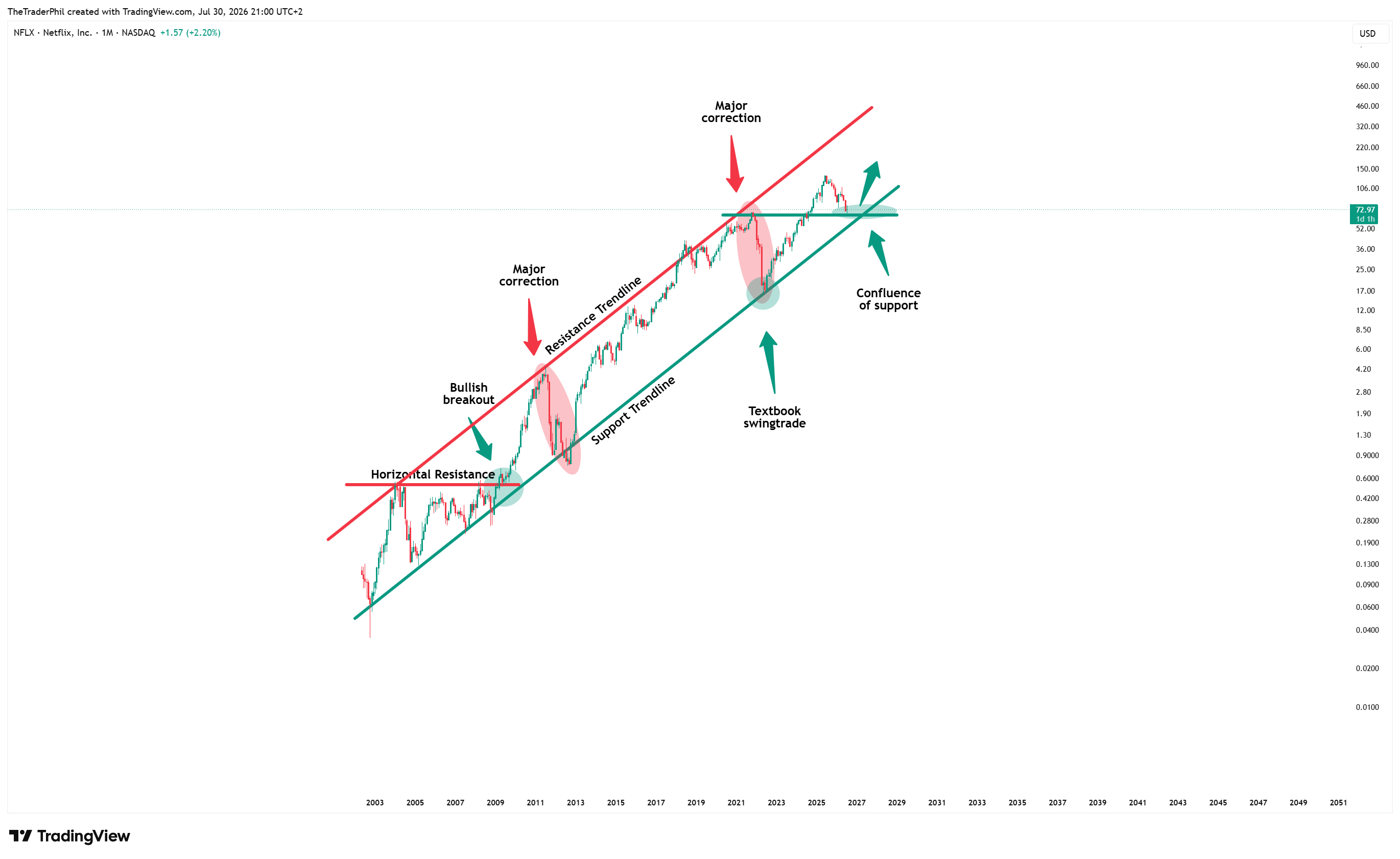 BATS:NFLX Image du graphique par TheTraderPhil