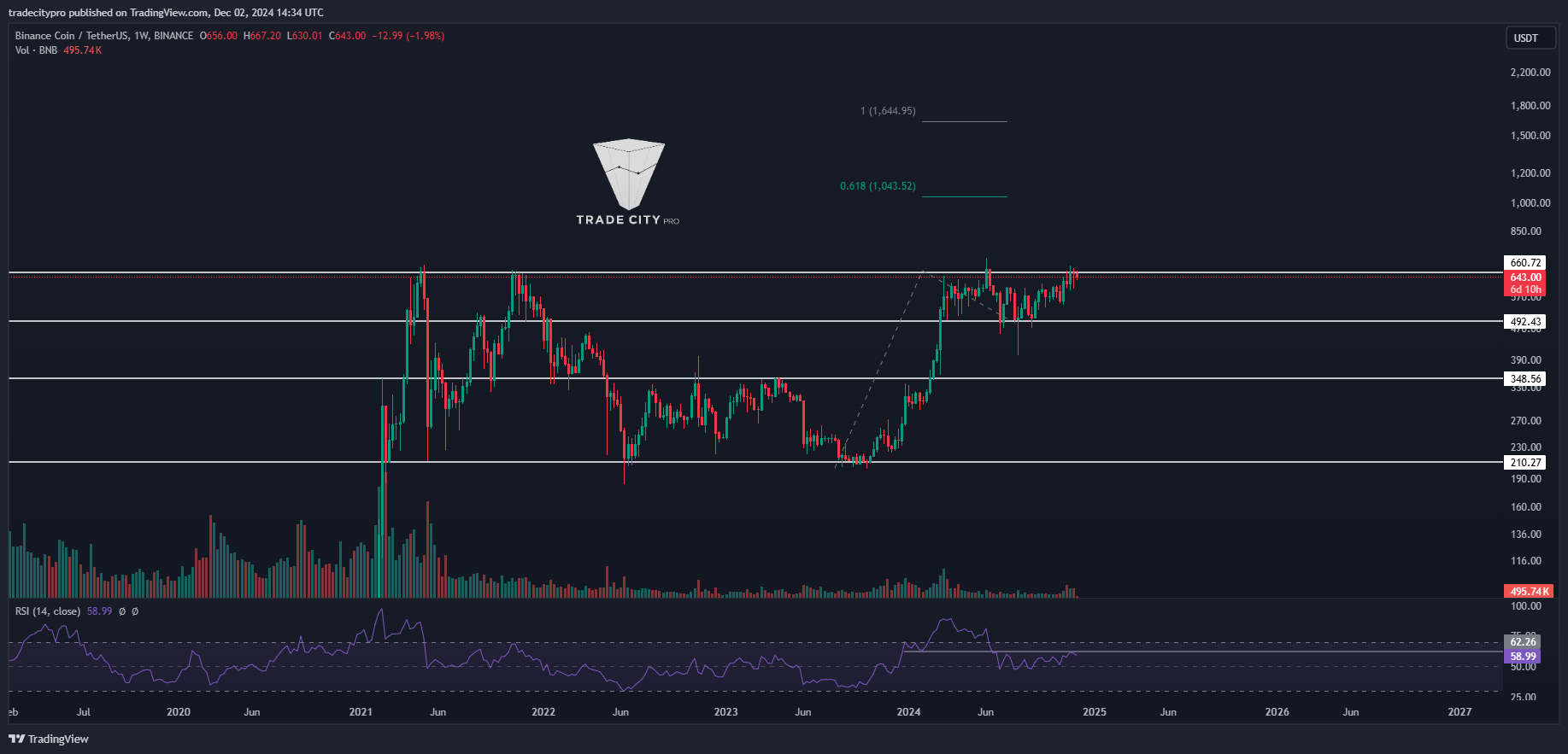 BINANCE:BNBUSDT 图表图片 由 tradecitypro 提供